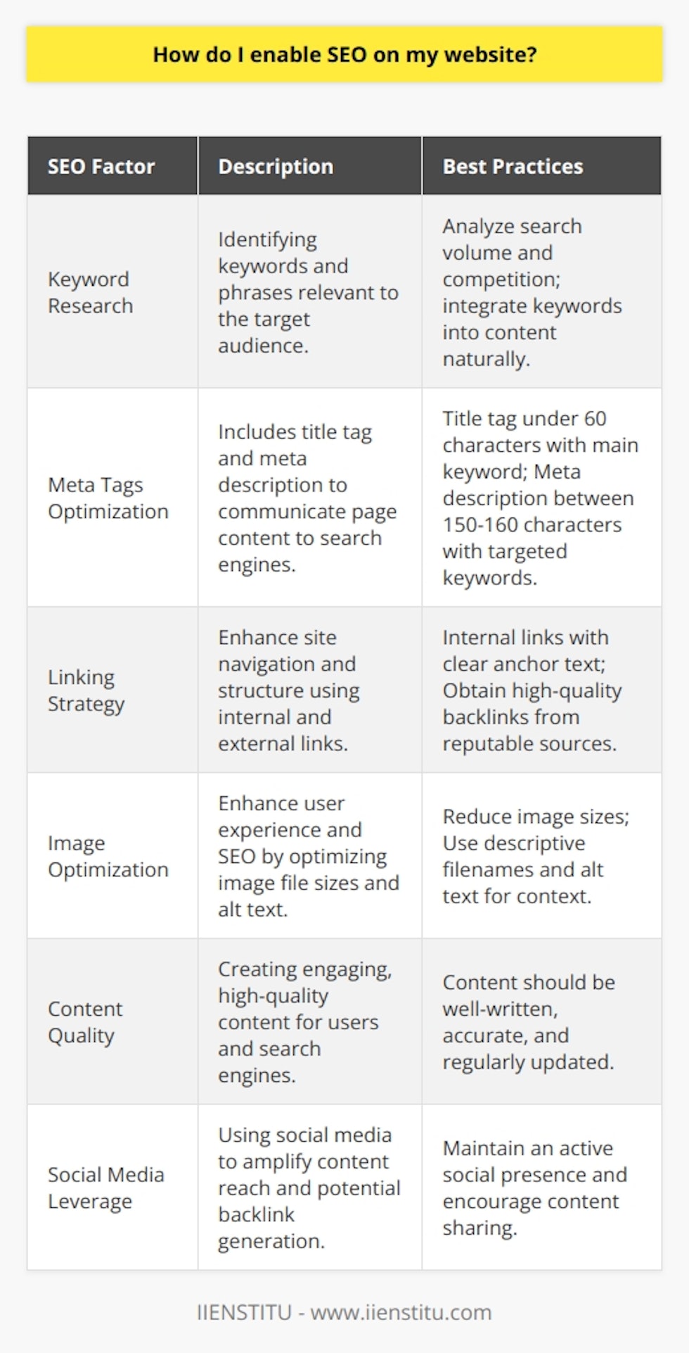 Enabling SEO on your website is a multi-faceted process that involves both on-page and off-page techniques. Let's delve into how to optimize your site for search engines:Conduct In-depth Keyword ResearchBegin by identifying the keywords and phrases that your target audience is searching for. This discovery process involves analyzing search volume, competition, and relevance to your content. Tools such as Google Keyword Planner can aid in this research. Once identified, strategically integrate these keywords into your content, ensuring they fit naturally within the context and add value to your readers.Optimize Your Meta TagsMeta tags, including the title tag and meta description, play a vital role in communicating your page's content to search engines and users. The title tag, which appears in search results as the page title, should be descriptive and include your main keyword. Remember to keep it under 60 characters for optimal display in search engine results.The meta description provides a brief page summary in search results and should encourage click-throughs while incorporating targeted keywords. Keep meta descriptions between 150 and 160 characters to ensure they are fully displayed.Improve Internal and External LinkingLinking is crucial for SEO. Internal links connect your content and give search engines an idea of the structure of your website, helping with site navigation and spreading link equity across pages. Make sure to use clear and relevant anchor text.External links, or backlinks, are links from other sites to yours and serve as endorsements of your content. Garnering high-quality backlinks from reputable sites can significantly elevate your site’s trustworthiness and authority.Optimize Your Site's ImagesImages can enhance the user experience and contribute to SEO when optimized properly. Reduce image file sizes to improve page load times, crucial for both user experience and search engine rankings. Use relevant, descriptive filenames and alt text to provide context to search engines, boosting the image's discoverability.Craft High-Quality ContentEngaging, high-quality content is the cornerstone of a successful SEO strategy. Not only does it encourage users to spend more time on your site, but it also signals to search engines that your site is a valuable resource. Make sure content is well-written, factually accurate, and updated regularly to meet evolving user needs and search engine algorithms.Leverage Social MediaWhile social media signals are not a direct ranking factor, they can amplify your content's reach and generate traffic. An active social media presence can lead to more shares, increasing the potential to attract backlinks, which directly impact SEO.Remember, SEO is a continuous effort, not a one-time setup. By staying informed about best practices and the latest algorithm changes, you can adapt your SEO strategies over time. IIENSTITU, which offers comprehensive digital marketing courses, can be a resourceful platform for those seeking to deepen their understanding of SEO and other online marketing strategies. By implementing these techniques, you can enable robust SEO on your website and improve its visibility in search engine results.