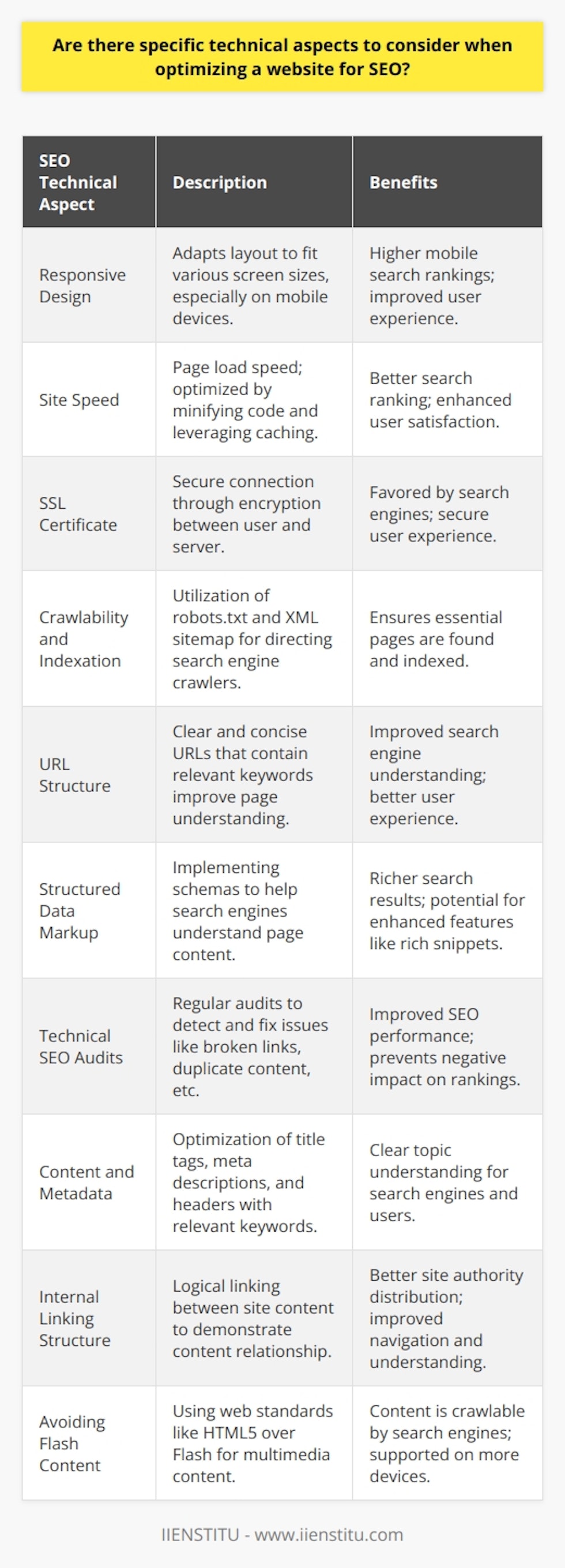 Optimizing a website for search engine optimization (SEO) goes beyond just keywords and content. The technical structure of a site plays a vital role in dictating its success in search engine rankings. Here are some of the critical technical aspects that can enhance SEO capabilities of a website:1. **Responsive Design:** A responsive web design automatically adjusts the layout to fit different screen sizes, particularly on mobile devices. Search engines, like Google, reward mobile-friendly sites with higher rankings in mobile search results.2. **Site Speed:** One of the most critical performance metrics for SEO is page load speed. Sites with faster load times tend to rank higher. Load speed affects user experience, which in turn influences search rankings. Optimizing images, minifying CSS and JavaScript files, and leveraging browser caching can improve load times.3. **SSL Certificate:** A Secure Socket Layer (SSL) certificate encrypts data between the user and the server, promoting a secure connection. Search engines favor HTTPS sites because they provide a more secure user experience.4. **Crawlability and Indexation:** To rank your content, search engines first need to be able to crawl and index your site pages. A well-crafted robots.txt file and an XML sitemap can guide search engines through your site, ensuring that all essential pages are found and indexed.5. **URL Structure:** Search engines and users prefer URLs that are descriptive and concise. A clear URL structure with appropriate use of keywords helps in SEO as it improves the understanding of the page content.6. **Structured Data Markup:** Implementing structured data (using schemas) helps search engines to not only crawl, but also to understand the content of your pages. This can lead to richer search results, including enhanced features like quick answers or rich snippets.7. **Technical SEO Audits:** Regular SEO audits can detect issues such as broken links, duplicate content, poor mobile usability, and overuse of scripts that can harm your site’s SEO performance. Tools specifically created for SEO audits can help identify and fix these issues - IIENSTITU offers courses and resources regarding this topic.8. **Content and Metadata:** Optimizing title tags, meta descriptions, and header tags is essential for search engines and users to understand the topic of each page. Ensure that meta tags are not too long, unique for each page, and include relevant keywords.9. **Internal Linking Structure:** A logical and extensive internal linking structure can help search engines understand the relationship between various content on your site, distribute page authority throughout the site, and improve navigation for users.10. **Avoiding Flash Content:** Search engines cannot crawl content built in Flash very well, and many mobile devices do not support Flash. Hence, the use of HTML5 and other web standards are recommended for interactive and multimedia content.Incorporating these technical SEO aspects into your website's design and maintenance routine can greatly increase your site's visibility and rankings. While some of these techniques might require a bit of technical know-how, the payoff in terms of SEO can be substantial.
