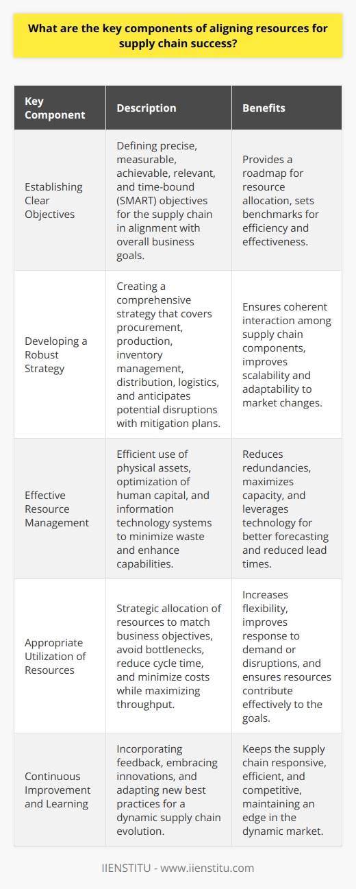Aligning resources for supply chain success is a multi-faceted challenge that requires a coherent and strategic approach. A well-coordinated supply chain not only delivers products in a timely fashion but also reduces costs and enhances customer satisfaction.**Establishing Clear Objectives**The first key component is the establishment of clear and realistic objectives for the supply chain. These objectives should align with the overall business goals and be precisely defined, measurable, achievable, relevant, and time-bound (SMART). Clear objectives provide a roadmap for resource allocation and prioritization within the supply chain. They also act as benchmarks for assessing the efficiency and effectiveness of the supply chain processes.**Developing a Robust Strategy**Once objectives are set, developing a supply chain strategy is the next critical step. This strategy must encompass procurement, production, inventory management, distribution, and logistics. A comprehensive strategy should not only factor in the core processes but also anticipate potential disruptions and devise mitigation plans. The strategy should outline how different components of the supply chain interact and support each other. Scalability and adaptability are crucial characteristics of a robust supply chain strategy, allowing businesses to respond to market changes and demands swiftly.**Effective Resource Management**Resource management is the third pillar in aligning resources for supply chain success. This involves not only the efficient utilization of physical assets such as warehouses, transportation, and inventory but also the optimization of human capital and information technology systems. Effective resource management ensures that redundancies and wastages are minimized while capacity and capabilities are enhanced. Companies must leverage technologies like Big Data analytics, artificial intelligence, and machine learning to forecast demand, optimize routes, and reduce lead times.**Appropriate Utilization of Resources**Finally, appropriate resource utilization, the fourth component, is about deploying resources in a way that aligns with the business’s defined objectives. This means that resources should be allocated strategically across various sections of the supply chain to avoid bottlenecks, reduce cycle time, and minimize costs while maximizing overall throughput. Resources should also be flexible and adaptable to changes in the supply chain demand or disruptions. Utilization is closely tied to the continuous monitoring and assessment of supply chain performance against the stated goals and objectives.In leveraging these components, it’s important to mention the role of continuous improvement and learning. A successful supply chain is not static. It must evolve by incorporating feedback, embracing innovations, and accommodating new best practices.In sum, aligning resources in the supply chain requires a holistic understanding of business objectives, strategizing to meet these objectives, managing resources to their fullest potential, and ensuring the resources are allocated appropriately to maximize their utility. This alignment is fundamental to creating a responsive, efficient, and competitive supply chain that can provide a significant edge in today’s dynamic market environments.