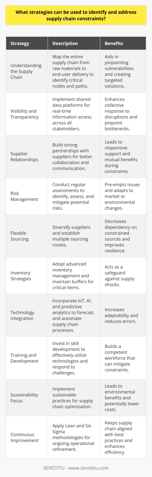 Identifying and addressing supply chain constraints is crucial for maintaining the resilience and efficiency of businesses in an increasingly complex global market. Effective strategies to manage these challenges include the following:Understanding the Supply Chain: Companies must map their entire supply chain, from raw materials to end-user delivery. A thorough understanding helps identify critical nodes and paths within the supply chain that are susceptible to disruptions.Visibility and Transparency: Fostering visibility through shared data platforms allows all stakeholders in the supply chain to access real-time information. This level of transparency can highlight bottlenecks and help stakeholders collectively respond to issues.Supplier Relationships: Establishing strong relationships with suppliers can lead to improved collaboration and communication. It also means suppliers are likely to be more responsive and supportive when constraints emerge, as partnerships are built on mutual trust and benefit.Risk Management: Effective risk management involves identifying potential risks, assessing their likelihood and impact, and implementing strategies to mitigate them. Regular risk assessments can adapt to changes in the environment, market, or political landscape.Flexible Sourcing: Diversifying the supplier base rather than relying on single sources for critical materials or components reduces vulnerability. Establishing alternative supply routes and local sourcing options, where feasible, can also alleviate dependency on constrained sources.Inventory Strategies: Implementing advanced inventory management techniques or buffer stocks for critical items can serve as a safeguard against sudden shocks to the supply chain.Technology Integration: Leveraging advanced technology such as IoT, AI, and predictive analytics can forecast issues and automate parts of the supply chain, making it more adaptable and less prone to human error.Training and Development: Investing in people and skills development ensures that the workforce can effectively utilize new technologies and respond to challenges. The workforce is the backbone of the supply chain, and a well-trained team can mitigate constraints effectively.Sustainability Focus: Emphasizing sustainability in the supply chain can unlock efficiencies and create more robust networks. Sustainable practices often lead to optimization that benefits the environment and the bottom line.Continuous Improvement: Adopting a philosophy of continuous improvement and applying methodologies such as Lean and Six Sigma can enhance operational efficiency and responsiveness. Regularly reviewing and refining processes ensures that the supply chain stays aligned with best practices.In sum, while supply chain constraints are an inevitable part of doing business, they can be effectively managed with a combination of strategic vision, technology adoption, and strong relationships within the supply chain network. By taking a proactive and collaborative approach, companies can not only address existing supply constraints but also build a foundation for long-term resilience and success.