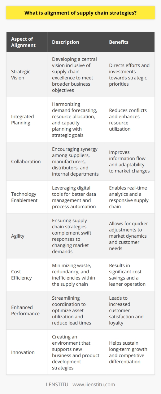 Supply chain strategy alignment is the synchronization of an organization's supply chain operations with its broader business objectives. This strategic alignment ensures the supply chain's support for the overarching goals of the company, from customer satisfaction to profitability.Crucially, the alignment of supply chain strategies demands the coordination of various functional areas, encompassing procurement, production, inventory management, distribution, and logistics. Such coherence is not just a one-time adjustment but an ongoing process that involves careful planning, long-term vision, and consistent management practices.**Understanding Supply Chain Strategies Alignment**Aligned supply chain strategies stretch beyond simple coordination among departments. They necessitate a deep integration of the supply chain's capabilities with market demands, product life cycles, and the unique value proposition offered by the company. This alignment affects all facets of the supply chain, including supplier relationships, manufacturing processes, warehousing, transportation networks, and customer relationship management.**Key Elements of Supply Chain Strategies Alignment**1. **Strategic Vision**: Companies must develop a clear strategic vision that includes supply chain excellence as a central component of achieving broader business objectives.2. **Integrated Planning**: Cross-functional planning is vital, allowing for the harmonization of demand forecasting, resource allocation, and capacity planning with strategic goals.3. **Collaboration**: Internal and external collaboration is key in ensuring that suppliers, manufacturers, and distributors are working under the same strategic framework and are agile enough to adapt to changes.4. **Technology Enablement**: In this highly digital era, supply chain systems must leverage technology for data integration, real-time analytics, and process automation, contributing to a more responsive and agile supply chain.**The Path to Implementation**Aligning supply chain strategies with business goals is no simple feat. It involves:1. Conducting a comprehensive review of the existing business strategy.2. Identifying and aligning the supply chain capabilities necessary to support that strategy.3. Articulating a clear supply chain vision and strategy that reflects the company’s objectives.4. Implementing aligned supply chain practices.5. Regularly reviewing and refining supply chain processes to ensure sustained alignment.**The Advantages of Supply Chain Strategy Alignment**When competently executed, alignment can lead to:1. **Cost Efficiency**: Eliminating waste and reducing inefficiencies can considerably lower costs.2. **Agility**: A supply chain in harmony with business strategies can respond more swiftly and effectively to market changes.3. **Enhanced Performance**: Improved coordination across the supply chain leads to better utilization of assets, reducing lead times, and enhancing customer satisfaction.4. **Innovation**: Aligned strategies foster an environment conducive to innovation, allowing the supply chain to support new business models and product strategies.It is evident that alignment is not a static state but rather a dynamic and continuous process that needs to accommodate emerging trends, market fluctuations, and evolving business strategies. Companies committed to aligning their supply chain strategies with their business objectives are more likely to achieve sustained success and competitive differentiation in the market.