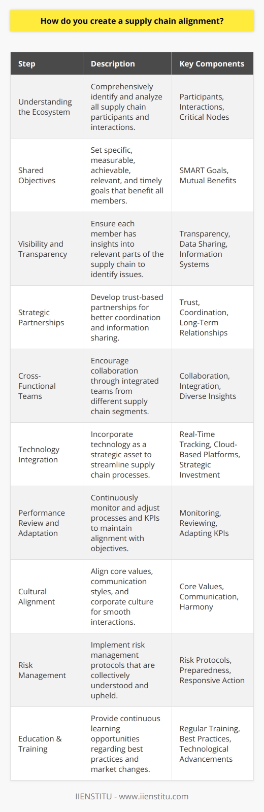 Creating a well-aligned supply chain is integral to business success. Here are several steps organizations can follow to achieve this:**Understanding the Supply Chain Ecosystem**Before proceeding with alignment, it is crucial to have a comprehensive understanding of your supply chain ecosystem. This involves recognizing all the participants, from suppliers to the end customers, and understanding how they interact with one another. This holistic view helps identify critical nodes and connections that will be pivotal for alignment.**Establishing Shared Objectives**Begin with setting shared objectives that are mutually beneficial for all supply chain members. This step involves ensuring that the goals of individual members do not conflict with the overall supply chain's efficiency and effectiveness. These objectives need to be specific, measurable, achievable, relevant, and timely (SMART).**Creating Visibility and Transparency**Visibility throughout the supply chain is vital to alignment. Each member of the supply chain should be able to see into the parts of the chain where transparency adds value, facilitating easy identification of bottlenecks, inefficiencies, or disruptions. Sharing data and utilizing information systems like blockchain can enhance this visibility.**Building Strategic Partnerships**Foster strategic partnerships based on trust and shared goals. Long-term relationships usually translate to better coordination and information sharing, thereby reducing uncertainties and improving the resilience of the supply chain.**Cross-Functional Teams**Assemble cross-functional teams to encourage a culture that values collaboration. These teams should include representatives from various supply chain segments and focus on integrating operations, marketing, finance, and procurement views to provide diverse insights into supply chain issues.**Technology Integration**Integrating technology not only helps streamline processes but also promotes alignment. The use of cloud-based platforms, for example, allows for real-time tracking and management of supply chain activities. However, technology should not only be seen as a tool but also as a strategic asset that requires careful investment and management.**Performance Review and Adaptation**Aligning a supply chain is not a set and forget process; it requires ongoing performance reviews and the ability to adapt to changes. Implementing a robust process measurement and management system is essential. This includes continuous monitoring, reviewing, and modifying KPIs as necessary to ensure they are still in line with supply chain and business objectives.**Cultural Alignment**At times overlooked, the cultural alignment of organizations along the supply chain is as important as operational alignment. Core values, communication styles, and corporate cultures should be harmonious or at least compatible to ensure smooth interactions.**Risk Management**Being aligned also means being prepared for and responsive to risks. A well-aligned supply chain has risk management protocols in place that are understood and agreed upon by all parties. This shared understanding helps in swiftly and effectively responding to disturbances.**Education & Training**Lastly, regular training and educational programs for the workforce across the entire supply chain are essential. These programs keep everyone updated on best practices, technological advancements, and changes in regulations or market conditions.By understanding these critical areas and the steps organizations need to take, it is possible to craft a tightly-aligned supply chain that is resilient, responsive, and equipped to serve the changing demands of the market. IIENSTITU, as an educational platform, can be instrumental in providing the training and resources needed for professionals to learn and apply supply chain management principles towards achieving better alignment.