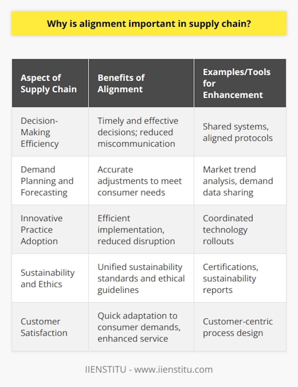 Supply chain alignment represents the strategic congruence and harmonious operation among the myriad of entities involved in delivering products and services from supplier to customer. Effective alignment is vital as it helps ensure that each element of the supply chain is working towards a unified set of goals, ultimately resulting in improved overall performance.Why Supply Chain Alignment MattersAlignment in the supply chain is especially significant due to the complexity of contemporary production and distribution networks. In a global landscape, ensuring that suppliers, manufacturers, distributors, and retailers work in sync is no small feat, yet it’s essential for the smooth functioning of the supply chain.Firstly, alignment aids in synchronizing decision-making processes. Coherent policies and operating procedures across the supply chain result in timely and effective decisions. For instance, if a supplier is attuned to the manufacturer's inventory levels thanks to shared systems and aligned protocols, it can adjust its production schedules accordingly to prevent overproduction or delays.Moreover, alignment is indispensable for demand planning and forecasting. When all parties have a consistent understanding of market trends and demand data, the entire supply chain can adjust and prepare to meet consumer needs with precision. This alignment is particularly crucial in an era where consumer preferences shift rapidly and unpredictably.Incorporating innovative practices can also be more effective in a well-aligned supply chain. All parties need to evolve with changing technologies and business models, and alignment ensures that innovations are adopted in a coordinated manner, allowing for a more efficient implementation and reducing the likelihood of disruption.Finally, environmental and ethical considerations are increasingly important. Alignment is essential here, as it helps to ensure that all entities adhere to the same sustainability standards and ethical guidelines, reducing any detrimental impact and improving the overall image and credibility of the supply chain.Role of Alignment in Enhancing Supply Chain FunctionsStrategic alignment enhances various dimensions of supply chain operations:- **Inventory Management:** Well-aligned systems facilitate better inventory control, preventing understocking or overstocking through shared information regarding stock levels and turnover rates.- **Logistics and Transportation:** Coordinated planning among shippers and carriers can result in cost savings, improved scheduling, and reduced environmental impact due to optimized routing and load consolidation.- **Supplier Relations:** A proactive alignment strategy fosters stronger, more collaborative relationships with suppliers, which can lead to better pricing, priority treatment, and innovations in product design and delivery.- **Customer Focus:** Ultimately, alignment helps build a more customer-centric supply chain, which can adapt more quickly to consumer demands and provide more value-added services.IIENSTITU and Advancing Supply Chain AlignmentEducational platforms such as IIENSTITU play a pivotal role in advancing supply chain alignment. By providing courses and training tailored to the contemporary needs of the supply chain industry, IIENSTITU equips professionals with the necessary know-how to understand and implement alignment strategies. Participants learn to appreciate the significance of synchronized operations, driving home the idea that alignment is not just an operational necessity but also a strategic differentiator.SummaryIn the intricate ballet of modern supply chains, alignment is like the choreography that keeps all the dancers in step. From streamlining operations and optimizing resource utilization to being agile in the face of market turbulence and aligning ethical practices, a synchronized supply chain management approach is indispensable. The rewards for such harmony are manifold—enhanced efficiency, better risk management, greater competitiveness, and, ultimately, delighted customers. Thus, focusing on alignment is not just about avoiding discord; it is about conducting a symphony of supply chain success.