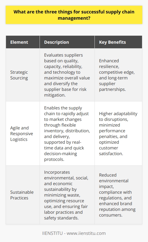 Supply chain management is a critical component of business operations, directly influencing the quality, cost, and timely delivery of goods. Here are three elements essential for a thriving supply chain network:**Strategic Sourcing**Strategic sourcing is not simply about cutting costs but about maximizing overall value from the supplier network. This means evaluating suppliers on multiple criteria, such as quality, capacity, reliability, and technological capability. By moving beyond price, companies can form alliances with suppliers that will invest in understanding their business needs and drive mutual efficiencies. Strategic sourcing also involves diversifying the supplier base to mitigate risks and rely less on a single source, which is particularly important in a volatile global market. Companies that master strategic sourcing typically develop a competitive edge through resilient procurement strategies.**Agile and Responsive Logistics**In a fast-paced business environment, the ability to rapidly respond to changing market conditions is vital. Agility in the supply chain can be achieved through flexible logistics operations, enabling companies to adjust inventory levels, distribution routes, and delivery methods as needed. An agile supply chain can absorb and adapt to disruptions, such as natural disasters or sudden changes in market demand, without significant performance penalty. Key to this responsiveness is having real-time data and insights into supply chain operations, coupled with decision-making protocols that allow for quick adjustments.**Sustainable Practices**Finally, sustainability has become an indispensable element of successful supply chain management. This encompasses environmental, social, and economic sustainability. Environmentally responsible supply chain practices are becoming a standard as consumers increasingly support companies with a strong commitment to reducing their carbon footprint. Socially, it is about ensuring fair labor practices and safety standards across the supply chain. Economically, sustainable practices involve reducing waste and optimizing resource use, which not only benefits the environment but also drives down costs. Moreover, companies with sustainable supply chains often meet regulatory requirements more effectively and can avoid potential penalties or disruptions related to non-compliance.Overall, successful supply chain management requires a balance between strategic decision-making, adaptability, and a commitment to sustainability, which can collectively lead to a strong competitive advantage and business success.