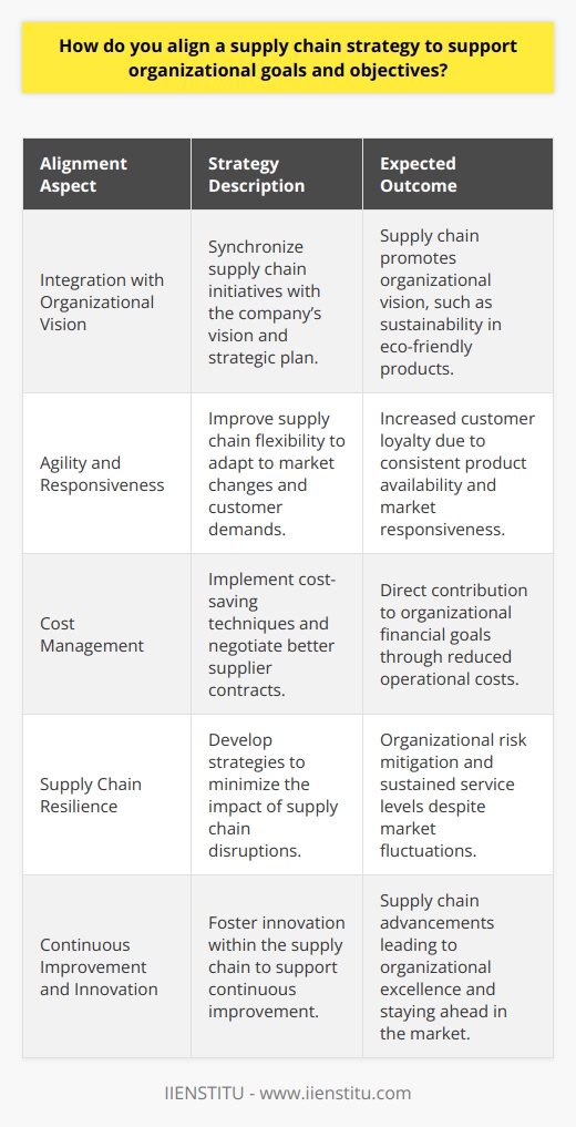 Aligning a supply chain strategy to support organizational goals and objectives is a multidimensional endeavor that necessitates a comprehensive understanding of the company's overarching aims. As organizations strive to achieve their targets, the supply chain becomes a powerful lever, capable of influencing performance across the board. Here is how strategic alignment can be established to cultivate a harmonious relationship between supply chain operations and organizational ambitions.**Integration with Organizational Vision**The first step in alignment is to dive into the organization's vision and strategic plan. This requires a synergistic approach where supply chain managers work closely with senior executives to ensure that supply chain initiatives are not in silos but integrated with the broader business strategy.For instance, if a company aims to be the leader in delivering eco-friendly products, the supply chain strategy must prioritize sustainability. This could involve sourcing materials from environmentally responsible suppliers, investing in renewable energy sources for logistics, or optimizing packaging to reduce waste.**Agility and Responsiveness**Next, the ability to swiftly adapt to market changes and customer demands is critical for supporting organizational goals that pivot around market leadership and customer satisfaction. An agile supply chain enables the company to quickly adjust inventory levels, ramp up or slow down production, and pivot logistics to ensure product availability that meets consumer needs, thereby enhancing customer loyalty.This could mean re-evaluating supply chain partners to ensure they offer the flexibility needed, or implementing an IT infrastructure that provides real-time data for faster decision-making.**Cost Management**In the pursuit of financial stability or growth, reducing supply chain costs is paramount. A cost-effective supply chain directly contributes to the bottom line, enabling the company to invest in other strategic areas or pass savings to customers.Ways to achieve cost efficiency include incorporating technology for better route planning to save on fuel costs, renegotiating contracts with suppliers, and adopting a just-in-time inventory system to reduce holding costs, all without compromising on the reliability and quality of the product offering.**Supply Chain Resilience**For organizations targeting long-term viability and risk management, creating a resilient supply chain is key. This involves strategies for minimizing the impact of disruptions, such as diversifying the supplier base, establishing robust contingency plans, and maintaining strategic safety stock levels.By considering potential threats and preparing accordingly, a resilient supply chain supports organizational goals by mitigating risks that could jeopardize customer service levels or market position.**Continuous Improvement and Innovation**Organizations with objectives centered around continuous improvement and staying ahead of the competition must have a supply chain that reflects these ambitions. Encouraging a culture of innovation within supply chain processes can unlock efficiencies and new capabilities.Investing in emergent technologies like machine learning and predictive analytics can drive significant improvements in forecasting and operational efficiencies. Moreover, adopting a mindset of continuous process improvement—often using data-driven insights—can lead to incremental enhancements that align with organizational goals of excellence and innovation.In conclusion, achieving alignment between supply chain strategy and organizational goals is about creating a symbiotic relationship where the supply chain acts as both a supporter and enabler of the company's core objectives. Whether it’s ensuring customer satisfaction, driving cost efficiency, enhancing productivity, or stimulating innovation and growth, a meticulously crafted supply chain strategy is not just ancillary but central to the realization of organizational ambitions. This strategic congruence is the hallmark of market leaders who understand that robust supply chain operations propel them towards achieving their business goals.