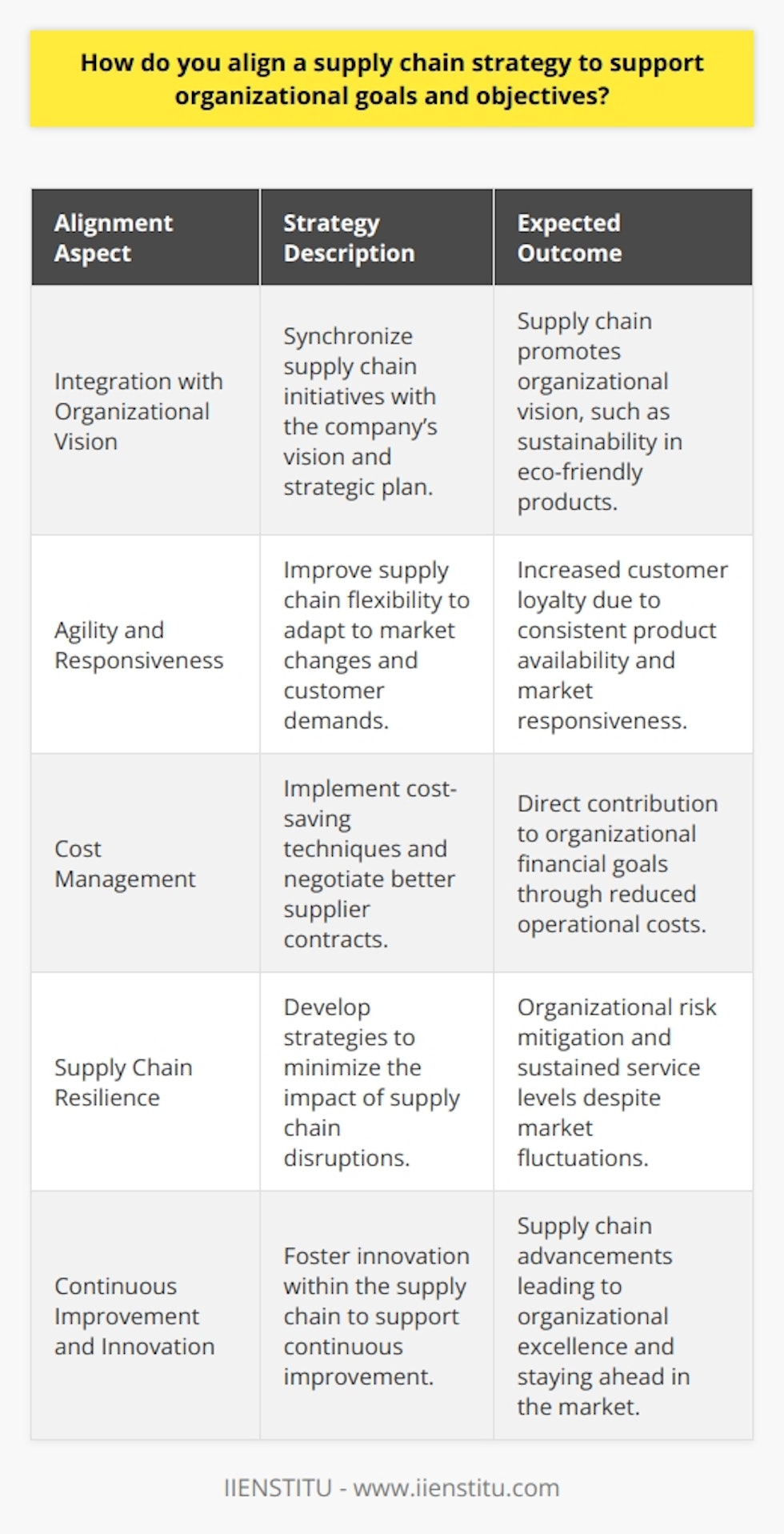 Aligning a supply chain strategy to support organizational goals and objectives is a multidimensional endeavor that necessitates a comprehensive understanding of the company's overarching aims. As organizations strive to achieve their targets, the supply chain becomes a powerful lever, capable of influencing performance across the board. Here is how strategic alignment can be established to cultivate a harmonious relationship between supply chain operations and organizational ambitions.**Integration with Organizational Vision**The first step in alignment is to dive into the organization's vision and strategic plan. This requires a synergistic approach where supply chain managers work closely with senior executives to ensure that supply chain initiatives are not in silos but integrated with the broader business strategy.For instance, if a company aims to be the leader in delivering eco-friendly products, the supply chain strategy must prioritize sustainability. This could involve sourcing materials from environmentally responsible suppliers, investing in renewable energy sources for logistics, or optimizing packaging to reduce waste.**Agility and Responsiveness**Next, the ability to swiftly adapt to market changes and customer demands is critical for supporting organizational goals that pivot around market leadership and customer satisfaction. An agile supply chain enables the company to quickly adjust inventory levels, ramp up or slow down production, and pivot logistics to ensure product availability that meets consumer needs, thereby enhancing customer loyalty.This could mean re-evaluating supply chain partners to ensure they offer the flexibility needed, or implementing an IT infrastructure that provides real-time data for faster decision-making.**Cost Management**In the pursuit of financial stability or growth, reducing supply chain costs is paramount. A cost-effective supply chain directly contributes to the bottom line, enabling the company to invest in other strategic areas or pass savings to customers.Ways to achieve cost efficiency include incorporating technology for better route planning to save on fuel costs, renegotiating contracts with suppliers, and adopting a just-in-time inventory system to reduce holding costs, all without compromising on the reliability and quality of the product offering.**Supply Chain Resilience**For organizations targeting long-term viability and risk management, creating a resilient supply chain is key. This involves strategies for minimizing the impact of disruptions, such as diversifying the supplier base, establishing robust contingency plans, and maintaining strategic safety stock levels.By considering potential threats and preparing accordingly, a resilient supply chain supports organizational goals by mitigating risks that could jeopardize customer service levels or market position.**Continuous Improvement and Innovation**Organizations with objectives centered around continuous improvement and staying ahead of the competition must have a supply chain that reflects these ambitions. Encouraging a culture of innovation within supply chain processes can unlock efficiencies and new capabilities.Investing in emergent technologies like machine learning and predictive analytics can drive significant improvements in forecasting and operational efficiencies. Moreover, adopting a mindset of continuous process improvement—often using data-driven insights—can lead to incremental enhancements that align with organizational goals of excellence and innovation.In conclusion, achieving alignment between supply chain strategy and organizational goals is about creating a symbiotic relationship where the supply chain acts as both a supporter and enabler of the company's core objectives. Whether it’s ensuring customer satisfaction, driving cost efficiency, enhancing productivity, or stimulating innovation and growth, a meticulously crafted supply chain strategy is not just ancillary but central to the realization of organizational ambitions. This strategic congruence is the hallmark of market leaders who understand that robust supply chain operations propel them towards achieving their business goals.