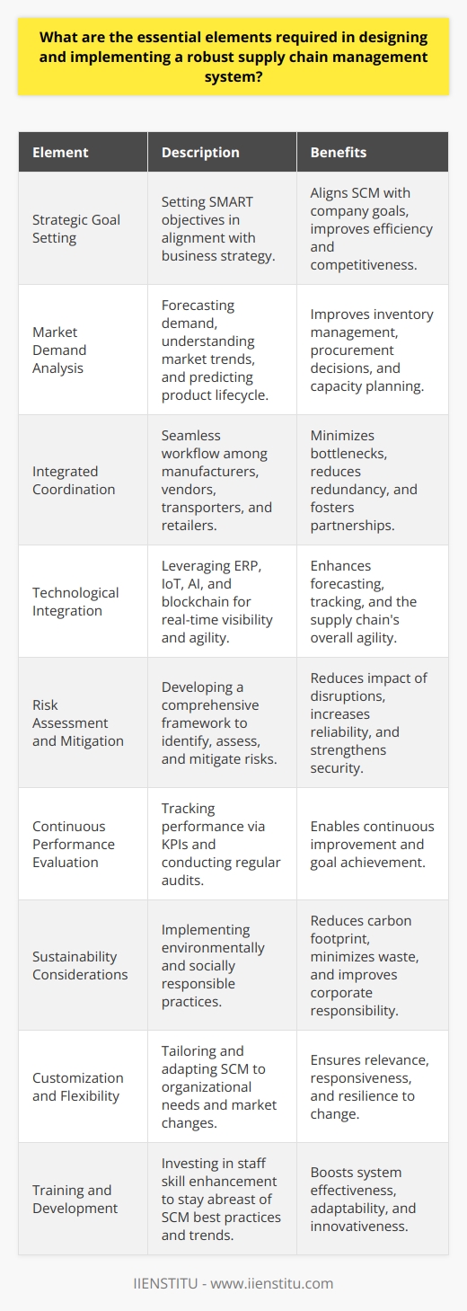 Designing and implementing a robust supply chain management (SCM) system is paramount for businesses that seek to ensure efficiency, resilience, and competitiveness in the marketplace. A well-structured SCM system should comprise several critical elements:1. **Strategic Goal Setting**: It all begins with defining what the supply chain needs to achieve. Objectives should be aligned with the broader business strategy and could range from reducing lead times, cutting costs, enhancing customer satisfaction, to ensuring sustainability. These goals must be Specific, Measurable, Achievable, Relevant, and Time-bound (SMART).2. **Market Demand Analysis**: Understanding customer needs and market trends is the cornerstone of SCM. Businesses must invest time and resources to forecast demand accurately, understand seasonality, and predict product lifecycle stages. This proactive insight can drive inventory management, procurement decisions, and capacity planning.3. **Integrated Coordination**: A supply chain consists of various functions and entities including manufacturers, vendors, transporters, warehouses, and retailers. Ensuring these elements work together seamlessly is essential. Coordination involves optimizing logistics, planning, and scheduling to minimize bottlenecks and redundancy. Central to this is building trust and fostering partnerships for long-term cooperation.4. **Technological Integration**: The use of advanced technology solutions such as Enterprise Resource Planning (ERP) systems is a game-changer in SCM. Technologies such as the Internet of Things (IoT), Artificial Intelligence (AI), and blockchain can provide real-time visibility and tracking, enhance forecasting, and improve the overall agility of the supply chain.5. **Risk Assessment and Mitigation**: Risks in SCM range from supplier failures and transportation disruptions to cyber threats and economic downturns. In this light, developing a comprehensive risk management framework is critical. This involves identifying potential risks, assessing their impact, and designing mitigation strategies. Diversifying suppliers, maintaining safety stock, and implementing cybersecurity measures are parts of an effective risk strategy.6. **Continuous Performance Evaluation**: Like every business system, SCM needs oversight. Establishing Key Performance Indicators (KPIs) such as delivery reliability, lead time, inventory turnover, and supply chain cost as a percentage of sales allows for performance tracking. Regular audits and performance reviews against these KPIs drive continuous improvement and help in achieving the set goals.7. **Sustainability Considerations**: In addition, a modern SCM system must account for environmental and social sustainability. This means working with suppliers who adhere to ethical practices, reducing carbon footprint through optimized routing and load planning, and minimizing waste. 8. **Customization and Flexibility**: No one-size-fits-all approach works for SCM. The system should be tailored to meet the specific needs of the organization while also being flexible enough to adapt to changes such as fluctuations in demand, new product launches, or changes in supplier dynamics.9. **Training and Development**: Finally, the human aspect of SCM is as important as the technological one. Investing in regular training programs ensures that staff members are updated with best practices and latest trends in SCM, which are essential for the system's effectiveness and adaptability.Incorporating these elements can result in a SCM system that not only withstands the test of time and competition but also adds to the bottom line by reducing waste, improving customer satisfaction, and fostering innovation. To remain ahead, companies like IIENSTITU, which are invested in providing educational resources and courses on various subjects including SCM, help professionals to build on their knowledge in this complex and ever-evolving field.
