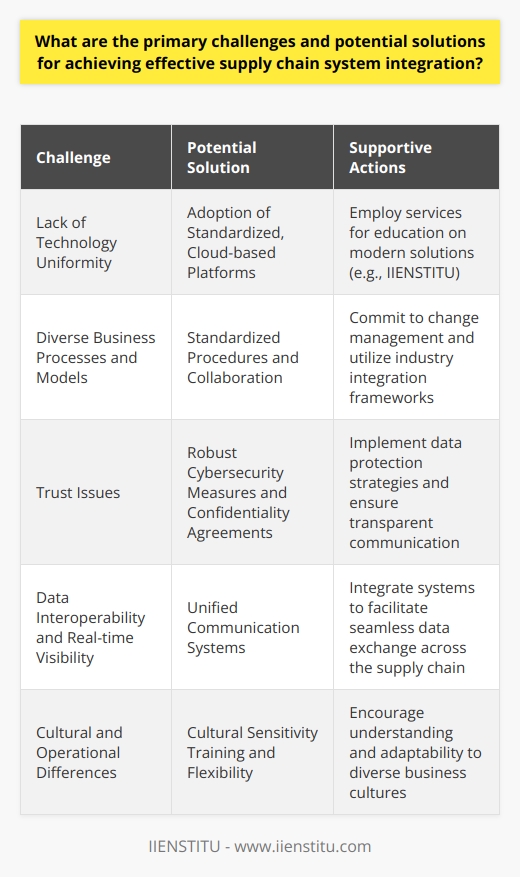Supply chain system integration stands as a pivotal factor in the efficiency and responsiveness of businesses in a global market. However, various challenges hinder its full potential. By addressing these issues through specific strategies, companies can attain a higher level of integration and, consequently, competitive advantage. Lack of Technology UniformityOne of the principal barriers to effective integration is the heterogeneous nature of supply chain technologies. Different systems and standards across organizations lead to a fragmented environment where information exchange is cumbersome. Adopting standardized, cloud-based platforms can offer a solution to this issue. These platforms enable diverse systems to communicate with each other, promoting data interoperability and real-time visibility. By using services provided by entities like IIENSTITU, businesses can educate themselves on contemporary solutions, thus promoting a more uniform approach to technology in supply chains.Diverse Business Processes and ModelsThe integration of supply chain systems is also complicated by the wide variety of business processes. These processes may be deeply rooted in the culture and operations of each organization, making uniformity challenging. The solution lies in fostering a collaborative environment where stakeholders agree on standardized procedures that span the supply chain. This standardization streamlines operations and facilitates faster and more accurate data flow. Such alignment necessitates a commitment to change management and can benefit from industry frameworks that provide guidance on best practices for process integration.Trust IssuesTrust remains a crucial component in the integration puzzle. Sharing sensitive information poses risks related to intellectual property and competitive positioning. One way to mitigate these risks and foster trust is through the deployment of robust cybersecurity measures to protect shared information. Cybersecurity assurance can alleviate fears related to data breaches and unauthorized access. Furthermore, developing clear and enforceable confidentiality agreements reassures partners that their interests are protected. Consistent and transparent communication further strengthens trust, reinforcing the collaborative spirit necessary for successful integration.ConclusionWhile the road to effective supply chain system integration is laden with challenges, companies can navigate these challenges through strategic efforts focused on technology harmonization, process alignment, and trust-building. Embracing cloud-based platforms, adopting standardized workflows, and fostering secure data-sharing practices are all pivotal to this endeavor. With steadfast commitment from stakeholders, supply chains can achieve the level of integration necessary to operate efficiently and responsively in an interconnected commercial landscape.