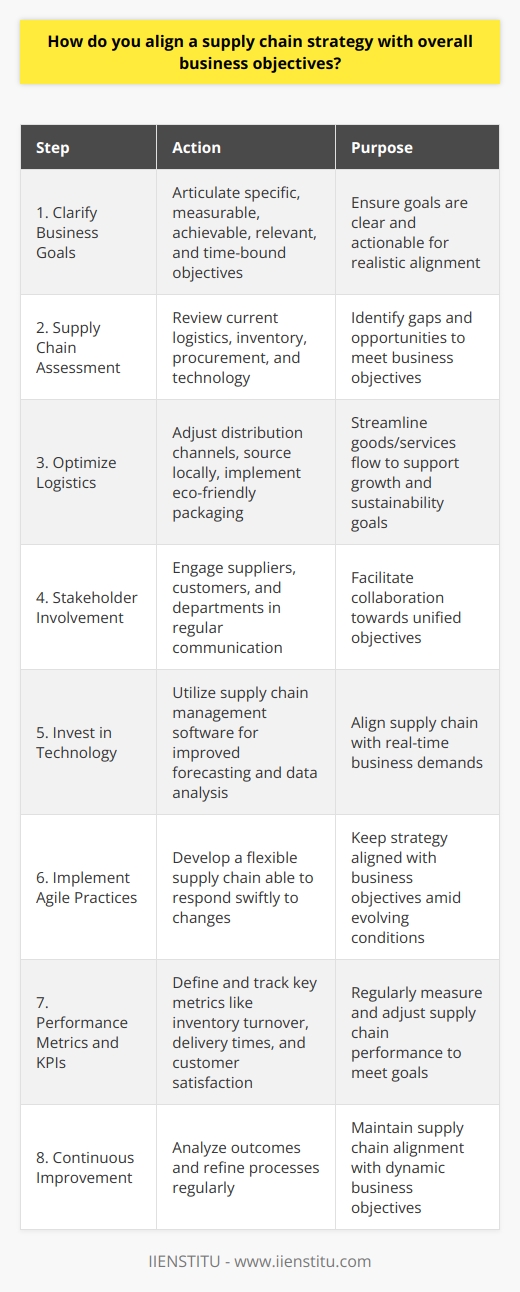 Aligning a supply chain strategy with overall business objectives is an essential component for any company's success. To achieve this alignment, one must deeply understand the company's aims and how the supply chain can be configured to support them. Here are steps to ensure that your supply chain strategy complements the broader business goals:1. **Clarify Business Goals:** Begin by clearly articulating the business objectives. Common goals include reducing costs, improving product quality, accelerating time-to-market, expanding into new territories, or becoming more sustainable. It’s important that these goals are SMART: Specific, Measurable, Achievable, Relevant, and Time-bound.2. **Supply Chain Assessment:** Evaluate your current supply chain capabilities to determine whether they meet the demands of your business objectives. This involves reviewing your logistics, inventory management, procurement processes, and technology infrastructure.3. **Optimize Logistics:** Ensure your supply chain strategy optimizes the flow of goods and services. For growth objectives, this might mean expanding your distribution channels. For sustainability goals, it might involve sourcing from local suppliers or using eco-friendly packaging.4. **Stakeholder Involvement:** Aligning supply chain strategy with business goals requires the coordination of various stakeholders, including suppliers, customers, and internal departments. Regular communication and collaboration can help ensure that everyone is striving towards the same objectives.5. **Invest in Technology:** Tools like supply chain management software can improve forecasting, provide real-time data analysis, and facilitate better communication. This step is critical for aligning your supply chain with the real-time demands of the business.6. **Implement Agile Practices:** Agile supply chains can quickly respond to changes in demand or obstacles, ensuring that the strategy remains aligned with the company’s objectives even when conditions evolve.7. **Performance Metrics and KPIs:** Define performance metrics that are aligned with your business goals. Regularly track these KPIs to gauge supply chain performance and make adjustments as needed. Metrics might include inventory turnover, order accuracy, delivery times, and customer satisfaction rates.8. **Continuous Improvement:** The supply chain should be subjected to continuous evaluation and improvement. Outcomes should be analyzed to hone processes and remain in sync with business objectives.By systematically following these steps and ensuring that every aspect of the supply chain is orchestrated to support the overarching business goals, companies can create a strong competitive edge and achieve significant operational efficiencies. Remember that this is not a set-and-forget process; continuous reassessment and realignment are necessary due to the ever-changing nature of both business landscapes and supply chain challenges. Through careful planning, proactive stakeholder engagement, and the embrace of technology, supply chains can become a potent tool in achieving business success.