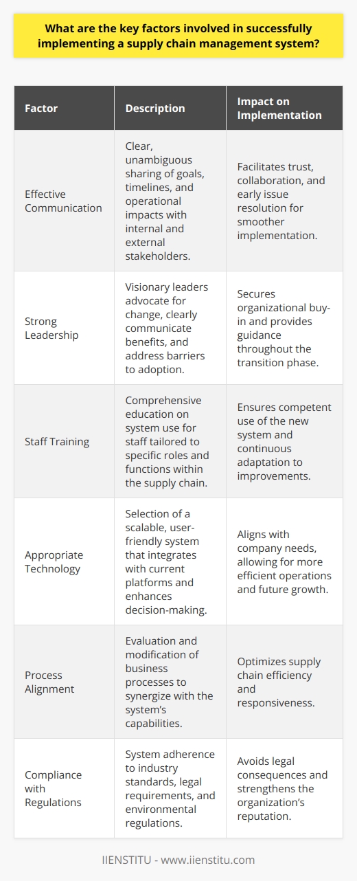 Successfully implementing a supply chain management system hinges on several critical factors that ensure an efficient transition and operational success. The success or failure of such a strategic initiative often revolves around these elements:1. **Effective Communication**: The core of a successful implementation lies in clear and unambiguous communication across the organization and external partners. This includes sharing goals, expectations, timelines, and the impact of the new system on daily operations. Transparency should be maintained at every step to facilitate trust and collaboration, allowing for the early identification and resolution of any issues.2. **Strong Leadership**: Visionary leadership drives the change from the top down, setting a clear direction and ensuring buy-in from all levels. Leaders must be well-versed with the supply chain system’s features and benefits to champion its adoption and troubleshoot adoption barriers, serving as invaluable guides during the transition phase.3. **Staff Training**: Training empowers users with the necessary skills and knowledge to operate the new system efficiently. Tailored training sessions addressing the specific roles and functions within the supply chain ensure everyone is competent and confident in using the system. Continual learning opportunities post-implementation are equally important to adapt to updates and fully leverage the system's capabilities.4. **Appropriate Technology**: Implementing a system that blends well with the company's size, complexity, and business model is another crucial factor. It should be scalable, user-friendly, and capable of integrating with existing platforms. Additionally, it should provide valuable analytics and real-time data insight to aid in decision-making.5. **Process Alignment**: To ensure the new system adds value, it's imperative that current business processes are evaluated and aligned with the system’s workflow. This might include reengineering some processes to leverage the system's strengths fully. The goal is to optimize the entire supply chain process for enhanced responsiveness and efficiency.6. **Compliance with Regulations**: Adhering to industry standards and legal requirements is non-negotiable. This ranges from data protection and privacy laws to trade compliance and environmental regulations. Ignorance to compliance can lead to severe legal consequences and tarnish the organization's image.By concentrating on these key factors—effective communication, strong leadership, targeted staff training, selecting relevant technology, aligning business processes, and ensuring compliance—organizations stand a great chance of implementing a supply chain management system that not only meets but exceeds operational expectations.