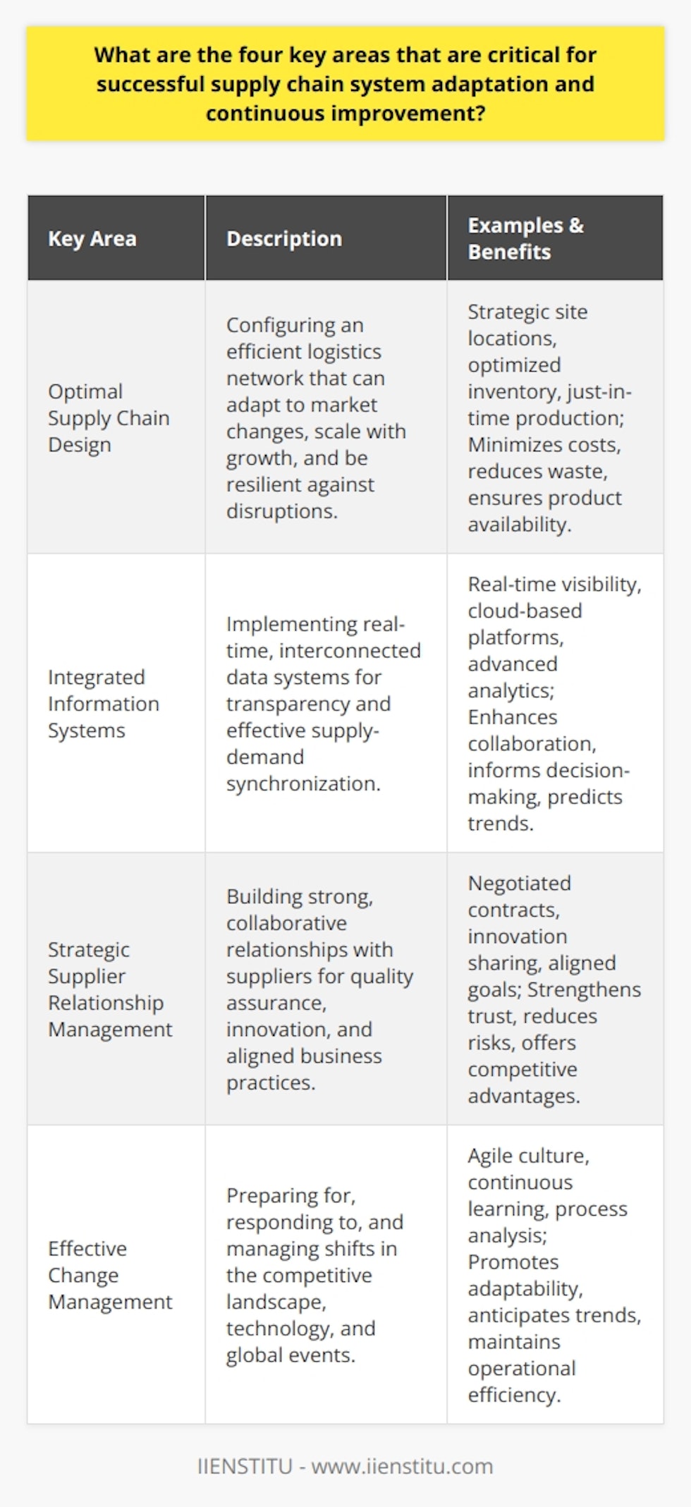 In the dynamic world of supply chain management, there are four key areas that stand out as critical for successful system adaptation and continuous improvement:**1. Optimal Supply Chain Design**An optimal supply chain design is the foundation of a successful supply chain management strategy. It encompasses the configuration of a logistics network that can efficiently meet customer demands while minimizing costs. This design must be flexible enough to adapt to market fluctuations, scalable to handle growth, and resilient to withstand disruptions such as natural disasters, political instability, or pandemics. It includes strategically located manufacturing sites, distribution centers, warehouses, and retail outlets. An optimal design also focuses on optimizing inventory levels and implementing just-in-time production to minimize waste and costs while ensuring that products are available when and where they are needed.**2. Integrated Information Systems**Seamless information flow across a supply chain is pivotal for collaboration and rapid decision-making. Integrated information systems enable real-time visibility and connectivity, allowing stakeholders, from suppliers to customers, to access the data they need. This technological integration facilitates the effective synchronization of supply and demand, leading to streamlined operations. Advanced data analytics are employed to predict trends and guide decision-making, while cloud-based platforms facilitate the sharing of information across global supply chains. IIENSTITU, for example, offers diverse educational programs that focus on current digital transformations, enabling supply chain professionals to leverage integrated information systems to their full extent.**3. Strategic Supplier Relationship Management**The third area is strategic supplier relationship management, which is all about building and maintaining strong links with suppliers. By fostering mutual trust and collaboration, companies can negotiate better contracts, ensure the quality of materials, and align business practices for mutual benefits. These relationships are particularly important when it comes to innovation sharing, risk management, and providing value beyond mere transactions. A close partnership with suppliers can also give businesses a significant competitive advantage in terms of responsiveness to market changes and the development of new products.**4. Effective Change Management**Finally, the capability to manage and smoothly implement change is paramount in the supply chain context. Effective change management entails being prepared for and responsive to shifts in the competitive landscape, technology innovations, customer preferences, and global events. Supply chain leaders must build a culture of agility and continuous learning within their organizations, ensuring that everyone from top executives to front-line employees understands the significance of adaptability. This involves regular analysis of supply chain processes, soliciting feedback, embracing collaboration, and committing to ongoing education and development opportunities. Proactive change management ensures the supply chain is not just reactive but also anticipatory of future trends.Successful adaptation and continuous improvement of supply chain systems are not isolated efforts but require a holistic approach encompassing these four areas. By strategically focusing on optimal design, integrated information systems, strong supplier relationships, and agile change management, companies are equipped to tackle the challenges of an ever-evolving marketplace, thereby sustaining growth and competitive richness.