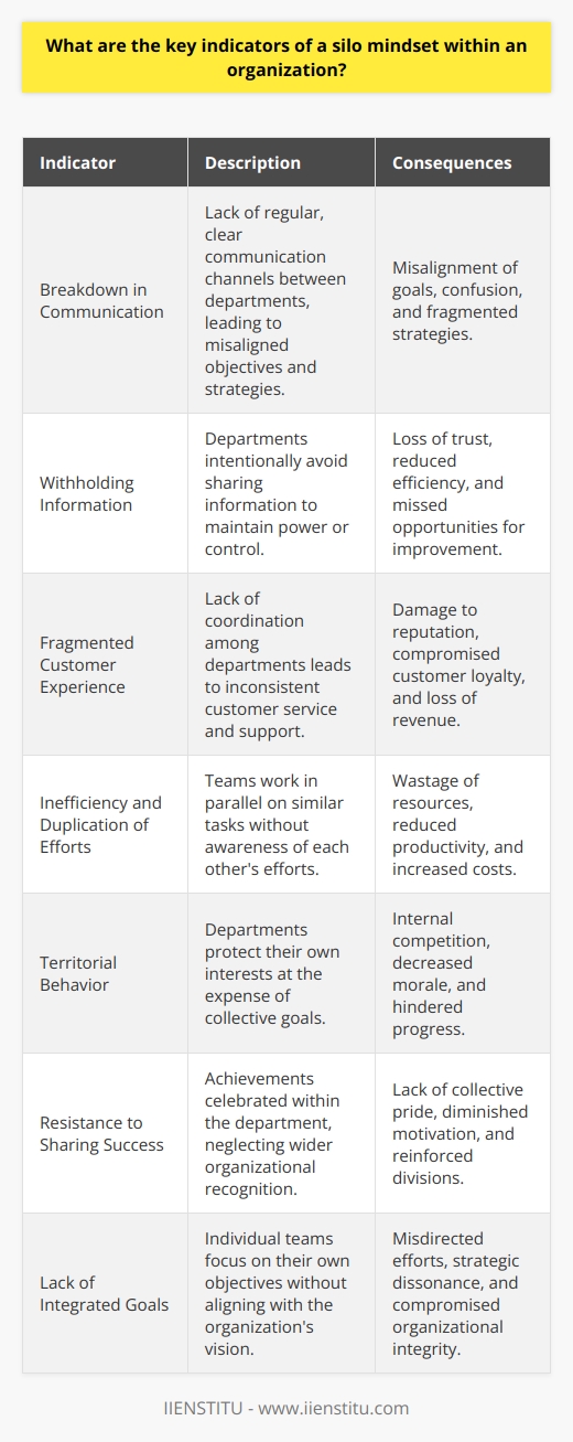 The presence of a silo mentality in an organization can be highly detrimental to its efficiency, innovation, and culture. Identifying and addressing the key indicators of such a mindset is crucial to foster a collaborative and agile work environment. Here are the critical signs that point to the existence of a silo mindset in an organization:**Breakdown in Communication:**A hallmark of siloed organizations is the breakdown in communication across different departments or units. When teams operate in isolation, there's an apparent lack of regular, transparent communication channels, leading to misalignment of goals and disjointed strategies.**Withholding Information:**When departments or groups within an organization purposefully withhold information that could benefit others, it is a strong sign of a silo mentality. These actions are often driven by the desire to maintain power or control, rather than to achieve the best outcome for the organization as a whole.**Fragmented Customer Experience:**In organizations where silos prevail, customers may experience inconsistent service or support due to the lack of coordination among different departments. This fragmentation can tarnish the organization's reputation and compromise customer loyalty.**Inefficiency and Duplication of Efforts:**A siloed organization often struggles with duplicated efforts or processes because teams are unaware of parallel initiatives in other departments. This lack of synchronization leads to wasted resources and inefficiency.**Territorial Behavior:**Silo mentality breeds a culture where departments are overly protective of their resources, budget, and personnel. Employees may become more focused on defending their turf than on working towards the collective success of the organization.**Resistance to Sharing Success:**When victories or achievements are kept within a department and not celebrated organization-wide, it's an indicator that a silo mentality is at play. This behavior reinforces divisions rather than building a shared sense of accomplishment and unity.**Lack of Integrated Goals:**In the absence of overarching goals that bridge departments, individual teams may pursue objectives that benefit them but are not necessarily aligned with the organization's overall mission and vision.To dismantle a silo mindset, leadership must cultivate an environment that rewards collaboration, shares successes, communicates openly, and aligns departmental goals with the organization's strategic objectives. By recognizing and addressing these key indicators, organizational leaders can pave the way for a more cohesive, innovative, and responsive workplace.