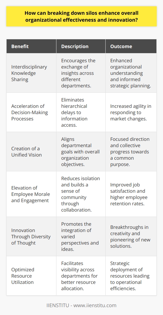 Breaking down silos within organizations can have a transformative effect on their effectiveness and capacity for innovation. Silos often result in compartmentalized information, reduced synergy, and limited perspective - all barriers to progress. Here’s how dismantling these silos can benefit an organization.Interdisciplinary Knowledge SharingWhen silos are removed, it allows for the pooling of interdisciplinary knowledge. Departments that once worked in isolation can share insights into their specific areas of expertise. This enhances the understanding across an organization, allowing for informed decision-making and the development of strategies that consider various facets of the business.Acceleration of Decision-Making ProcessesWith silos, decision-making can be slowed due to the need to navigate through layers of departmental hierarchy to gather necessary information. Breaking down these barriers facilitates quicker access to information across the board, resulting in more agile responses to market changes and opportunities.Creation of a Unified VisionOrganizational silos can lead to conflicting goals between departments. When these barriers are dismantled, it allows for the creation of a coherent and unified vision that everyone works towards. This unity of purpose can drive the organization forward more effectively.Elevation of Employee Morale and EngagementIsolation can limit a sense of community within an organization. By breaking down silos, employees are given the opportunity to work with colleagues from different areas, broadening their horizons and fostering a more integrated corporate community. This can improve morale and increase employee engagement, as individuals feel part of a larger, coordinated whole.Innovation Through Diversity of ThoughtSilos can stifle innovation by creating echo chambers where only similar ideas are bounced around. By encouraging cross-departmental collaboration, an organization benefits from a diversity of thought. This can lead to the kind of innovative thinking that breaks new ground and pushes the organization ahead of its competition.Optimized Resource UtilizationFinally, when silos are removed, resources can be allocated more efficiently across the organization. This is because needs and capabilities are more visible across departments, allowing for strategic application of resources to projects and initiatives that can benefit the organization as a whole.Educational institutions such as IIENSTITU offer courses that encourage systems thinking and the breaking down of silos, recognizing the vital role these concepts play in today’s business environment.In essence, when an organization breaks down silos, it sets in motion a domino effect of improved communication, enhanced synergy, and increased innovation. This results in an organization that is not only more effective in its day-to-day operations but also better equipped to innovate and adapt in an ever-changing business landscape.