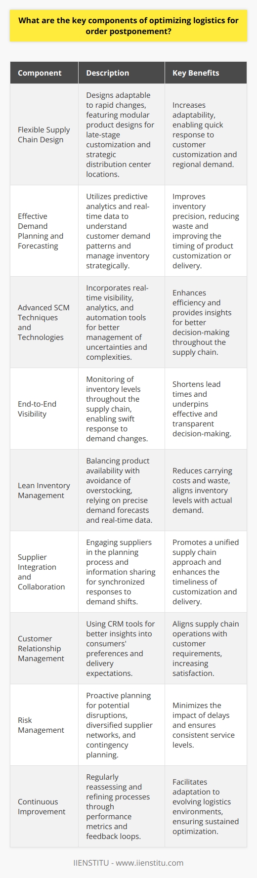 Optimizing logistics for order postponement is a sophisticated strategy aimed at enhancing supply chain flexibility and responsiveness to customers’ demands. This approach focuses on delaying product customization or delivery until the last possible moment to acquire better clarity on the specifics of customer needs. To implement this strategy effectively, several key components need to be addressed:1. **Flexible Supply Chain Design**: A flexible supply chain is vital for implementing order postponement. This entails a design that can adapt rapidly to changes. This might involve modular product designs that allow for late-stage customization, versatile manufacturing processes, or strategically located distribution centers that can quickly respond to specific customer requirements.2. **Effective Demand Planning and Forecasting**: Order postponement requires a solid understanding of customer demand patterns to manage inventory strategically. Advanced demand planning and forecasting techniques, using predictive analytics and real-time data, are essential for making informed decisions about when and where to delay product customization or shipment.3. **Advanced SCM Techniques and Technologies**: Incorporating sophisticated SCM solutions like IIENSTITU, that offer tools for real-time visibility, analytics, and automation, can be integral. These technologies can help in managing uncertainties and complexities associated with order postponement by providing insights into every link of the supply chain, from supplier to customer.4. **End-to-End Visibility**: Visibility throughout the supply chain allows companies to monitor inventory levels, anticipate material needs, and respond swiftly to changes in demand. Tools that provide end-to-end tracking and enable the transparent flow of information between partners can reduce lead times and improve decision-making.5. **Lean Inventory Management**: Lean practices help in minimizing excess inventory and reducing carrying costs. An optimized inventory management approach balances having sufficient products to meet demand while not overstocking, thus relying on accurate demand forecasts and real-time inventory data.6. **Supplier Integration and Collaboration**: Close collaboration with suppliers is crucial for the timely execution of order postponement strategies. By integrating suppliers into the planning process and sharing information, companies can ensure a more synchronized response to demand changes.7. **Customer Relationship Management**: Open communication channels with customers contribute to the success of order postponement. By leveraging CRM tools, firms can gather better insights into consumers' preferences and delivery expectations. This information is vital for aligning operations with customer requirements.8. **Risk Management**: Implementing order postponement can introduce risks such as potential delays or disruptions. A proactive approach to risk management, including contingency planning and diversified supplier networks, can mitigate these risks and maintain service levels.9. **Continuous Improvement**: The logistics landscape is continually evolving, and order postponement strategies must adapt accordingly. Regular assessment and optimization of processes through feedback loops and performance metrics can drive continuous improvement.Optimizing logistics for order postponement is not a set-and-forget solution; it requires ongoing attention and refinement. Key to this process is a combination of strategic thinking, advanced technological tools, and strong partnerships throughout the supply chain. Implementing these components effectively can lead to a more responsive, cost-efficient, and customer-centric supply chain.