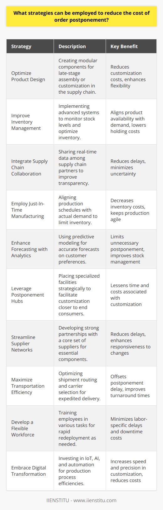 Effective management of order postponement can lead to substantial cost savings for businesses dealing with an increasingly complex and customer-centric supply chain environment. Below are several strategies aimed at reducing the associated costs while still delivering tailored products and experiences to consumers.**1. Optimize Product Design for Postponement:**Designing products with modular components that can be assembled or customized late in the supply chain can significantly reduce the costs related to order postponement. Such a design allows for the bulk of the product to be produced in a standard format, with customization delayed until the final order configuration is known.**2. Improve Inventory Management:**Sophisticated inventory management systems that can closely monitor stock levels help in striking the right balance between product availability and cost. By maintaining an optimal inventory level, a company can provide flexibility for last-minute customization without incurring excessive holding costs.**3. Integrate and Collaborate within the Supply Chain:**Creating a transparent supply chain where all parties have access to real-time data can improve collaboration. Shared information about demand forecasts, inventory levels, and production schedules reduces uncertainty and delays, mitigating the costs of postponement.**4. Employ Just-In-Time Manufacturing:**Adopting a just-in-time (JIT) manufacturing approach can minimize the costs associated with carrying large inventories by aligning production schedules with the actual demand. This also allows companies to stay agile when there are short lead times for order customization.**5. Enhance Forecasting with Advanced Analytics:**By leveraging data and predictive modeling, businesses can make more accurate forecasts about customer preferences and order timing. This enables better decision-making around stock levels and production schedules, limiting the need for costly order postponement.**6. Leverage Postponement Hubs:**Strategic placement of postponement hubs — specialized facilities equipped to handle customization and final assembly — can reduce the time and cost associated with delaying orders by positioning the customization process closer to the end consumer.**7. Streamline Supplier Networks:**Cultivating strong relationships with a core group of reliable suppliers ensures that the essential components necessary for customization are readily available, reducing potential delays and increasing the ability to react swiftly to order postponement requests.**8. Maximize Transportation Efficiency:**Redesigning transportation networks to be more responsive can lead to quicker turnaround times for postponed orders. Employing dynamic routing and carrier selection to expedite shipments can offset the delay inherent in order postponement.**9. Develop a Flexible Workforce:**Training employees to perform a variety of tasks ensures that the labor force can be reallocated quickly in response to order postponement demands, thus minimizing downtime and the cost of specialized labor.**10. Embrace Digital Transformation:**Investing in technology such as IoT, AI, and automation can lead to significant efficiencies across the production process. This can manifest in improved speed and precision in customization, leading to reduced order postponement costs.IIENSTITU, with its educational resources and training programs, can provide the necessary insight and skills for professionals looking to implement these strategies effectively. Their offerings could assist in understanding the complexities of the supply chain and exploring innovative ways to optimize and reduce costs related to order postponement.Incorporating these strategies requires a thoughtful approach that aligns with the business's overall objectives and customer needs. By carefully implementing these techniques, companies can reduce the costs associated with order postponement, ultimately leading to a more responsive, efficient, and cost-effective supply chain.