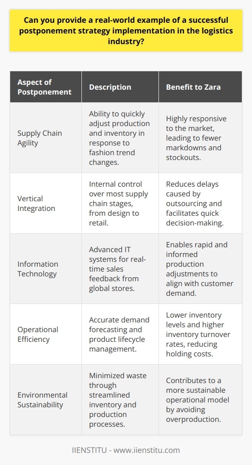Zara's Postponement Strategy: A Model of Supply Chain Agility and Market ResponsivenessZara, the internationally renowned fashion retailer, stands as an exemplary case of postponement strategy in the logistics industry, showcasing the power of supply chain agility and responsiveness to market demands. The brand's success in implementing postponement at various stages in its supply chain has provided the industry with valuable insights into the strategic management of production and inventory.Postponement in Action at ZaraAt the heart of Zara's postponement strategy is the principle of deferring the commitment to specific designs and inventory levels until closer to when they are needed. By doing so, Zara is adept at navigating the unpredictable world of fashion trends with minimal excess stock and reduced risk of stock obsolescence.Crucially, Zara refrains from finalizing large portions of its garments, electing instead to produce semi-finished products that await the latest fashion signals. This gives Zara the flexibility to tailor its inventory to current trends, achieving a product range that is consistently in line with customer desires.The Power of Vertical IntegrationZara's approach is bolstered by its highly vertically integrated supply chain, giving the company direct supervision over nearly every phase from design to retail. This degree of integration allows Zara to nimbly redirect resources and shift production focuses quickly, bypassing the delays that can hinder companies reliant on external suppliers.The Role of Cutting-edge TechnologyInformation technology is a pivotal component of Zara's postponement strategy. The company’s sophisticated IT systems gather real-time data from its global network of stores, providing instantaneous feedback on what is selling and what is not. With this data in hand, Zara's design and production teams can make rapid, informed decisions, further reducing lead times and refining inventory levels.Operational Excellence and Streamlined InventoriesThrough precise demand forecasting and product lifecycle management stemming from its postponement strategy, Zara attains exceptional levels of operational efficiency. By producing only what is necessary and adapting swiftly to customer preferences, the company holds its inventory volume well below industry norms, a practice that enhances turnover rates and reduces inventory holding costs. This streamlined approach minimizes waste and supports a more sustainable operational model.In ConclusionZara's mastery of the postponement strategy reveals how logistics, when expertly directed, can be a source of competitive advantage in the fast-changing retail landscape. By prioritizing flexibility, minimizing finished goods inventory, and utilizing real-time market data, Zara exemplifies a robust framework for supply chain agility.Other businesses looking to ameliorate their supply chain's responsiveness to market fluctuations might draw inspiration from Zara's model, adapting postponement techniques to align with their unique needs and market conditions. Zara's experience clarifies that success hinges on the integration of agile manufacturing processes, strategic inventory control, and the application of advanced technological systems for real-time market intelligence.