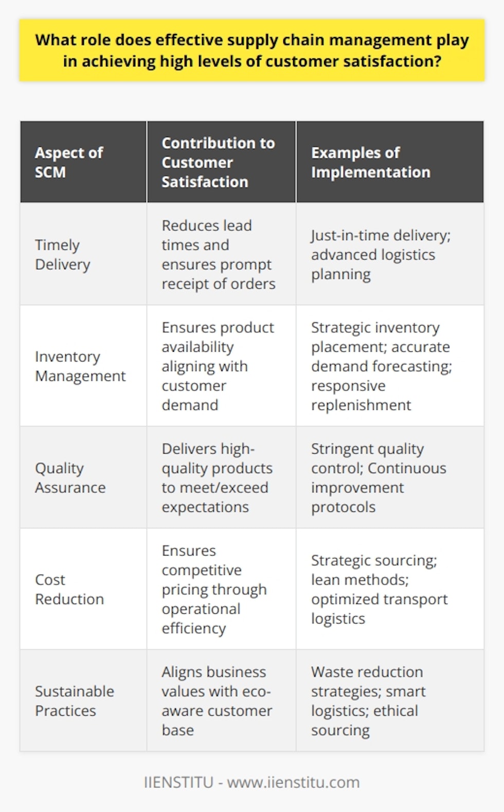 The pivotal role of effective supply chain management (SCM) transcends operational efficiency and plays a crucial part in nurturing customer satisfaction. This aspect of corporate strategy has become a cornerstone for businesses that prioritize the customer experience.**Timely Delivery**Effective SCM is crucial in ensuring that products reach consumers without delay. With just-in-time delivery methods and sophisticated logistics planning, businesses can dramatically reduce lead times, ensuring that customers receive their orders promptly. This reliability can help a business to build a strong reputation for dependability, fostering customer loyalty and repeat business.**Inventory Management**A balanced approach to inventory management through SCM can lead to a formidable alignment of demand and supply. The strategic placement of inventory, accurate demand forecasting, and responsive replenishment systems ensure that products are readily available without the repercussions of overstocking. Through inventory optimization, SCM helps to keep customers satisfied by providing what they need, when they need it.**Quality Assurance**Integral to the supply chain is a robust system that assures quality. SCM's influence on quality control begins from sourcing raw materials to the final delivery of the product. By adopting stringent quality standards and continuous improvement protocols, SCM contributes to delivering products that meet or exceed customer expectations. This attention to detail minimizes the occurrence of defects and ensures consistency, which is fundamental to customer trust and satisfaction.**Cost Reduction**Efficient SCM has cost benefits that can extend to customers, making products and services more accessible. Through strategic sourcing, lean methods, and optimization of transport logistics, supply chain managers can cut unnecessary costs while maintaining product quality. Savings can be passed to customers, allowing for competitive pricing without sacrificing profit margins. This balance is key to attracting and retaining cost-conscious customers.**Sustainable Practices**SCM is increasingly associated with sustainability, reflecting a commitment to ethical practices and environmental stewardship. By minimizing environmental impact through waste reduction, smarter logistics, and ethical sourcing, businesses can appeal to a growing demographic of eco-aware customers. Such sustainable SCM practices can enhance company image and customer satisfaction by aligning with the values of socially responsible consumers.In conclusion, SCM's role in ensuring customer satisfaction is a multi-faceted endeavor that touches upon every facet of purchasing experience. From the precision of delivery and inventory management to the assurance of quality, cost efficiency, and commitment to sustainability, effective supply chain management remains an indispensable element of customer-centric business strategies. As organizations continue to innovate within their supply chains, the direct correlation to customer satisfaction is set to strengthen, reinforcing SCM as a vital competitive advantage in the global marketplace.