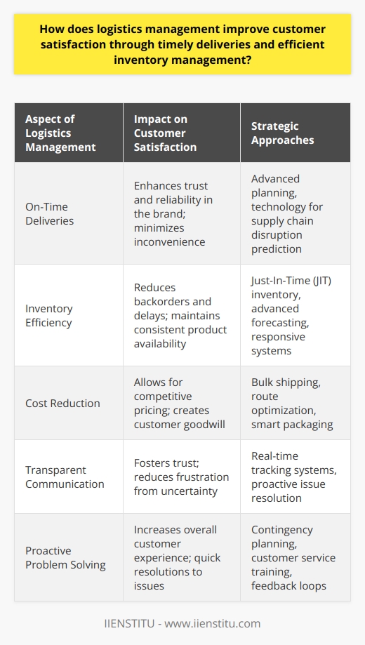 **Logistics Management and Customer Satisfaction: The Core Connection**Logistics management is integral to boosting customer satisfaction by streamlining timely deliveries and maintaining efficient inventory control. Effective logistics strategies ensure that customers' orders are not only delivered within the agreed time frame but also handled with precision and care from warehouse to doorstep.**Ensuring On-Time Deliveries**A hallmark of exemplary customer service in logistics is the ability to deliver goods on schedule. Effective logistics management involves deploying advanced planning methods and leveraging technology to predict and adapt to potential disruptions in the supply chain, thereby keeping delivery promises. This capacity to consistently provide on-time deliveries builds a reliable brand image that customers trust and rely upon.**Streamlining Inventory Efficiency**An efficient approach to inventory ensures that items are available when they're needed, minimizing the frustration of backorders and delays for customers. Logistics management incorporates techniques like just-in-time (JIT) inventory to keep stock levels lean yet adequate to meet demand. Advanced forecasting and responsive inventory systems also reduce the incidences of overstocking or stock depletion, thus ensuring that customer satisfaction remains high due to product availability.**Cost-Effective Solutions Bolstering Satisfaction**Cutting unnecessary expenses in logistics translates directly into cost savings for customers. Organizations that optimize their logistics processes can often offer competitive pricing, without sacrificing quality or promptness of service. Techniques such as bulk shipping, route optimization, and smart packaging design contribute to lower shipping costs, which in turn can lead to happier customers.**Transparent and Proactive Communication**A well-managed logistics strategy encompasses clear communication channels that keep customers apprised of their orders' status. Real-time tracking systems and proactive communication when issues do arise reflect a company’s commitment to transparency and reliability, essential components of customer trust and satisfaction. Additionally, such open communication can help to quickly resolve any delivery or inventory issues, minimizing potential negative impacts on customer experience.In essence, a sharp focus on effective logistics management serves as a catalyst for heightened customer satisfaction. By marrying timely deliveries with a robust inventory system, optimizing costs, and engaging transparent communication, a business earns customers' trust and loyalty. Excellent logistics practices acknowledge that superior customer satisfaction is not just about the end product but also about the journey it takes to reach the customer's hands.
