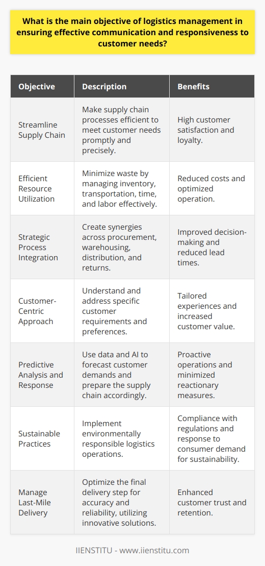 The main objective of logistics management is to streamline the supply chain process to deliver goods and services to the right place, at the right time, and in the right condition, ultimately leading to high customer satisfaction and loyalty. In the current global market where customer expectations are continuously evolving, the agility of logistics operations and their role in the rapid fulfillment of customer needs cannot be overstated.Efficient Resource UtilizationOptimally utilizing resources is critical for profitable logistics operations. The goal here is to minimize waste, whether it's in terms of inventory holding costs, transportation, time, or labor. Efficiently managing these resources means analyzing and foreseeing customer needs, which leads to better planning and forecasting, reducing the chances of overstocking or stockouts.Strategic Integration of ProcessesTo ensure that every link in the supply chain is working towards a common goal, logistics management must foster integration of processes. This involves creating synergies between procurement, warehousing, distribution, and return logistics, which in turn ensures that the customer receives their goods in a timely and cost-effective manner. This holistic strategy enables different departments to share information for collective decision-making.Customer-Centric ApproachAt the core of logistics management is a customer-centric approach where a deep understanding of the customer's unique requirements informs strategy. This might mean tailoring logistics services for different market segments or even individual key accounts. It is not just about delivering a product but creating an experience that adds value to the client.Predictive Analysis and ResponseThe best logistics management practices leverage predictive analytics to pre-emptively address customer needs. By utilizing data, artificial intelligence, and machine learning, logistics can predict trends, and consumer demands, and efficiently align their operations to meet expected shifts in the marketplace. This proactivity ensures that the supply chain is always one step ahead, minimizing reactionary practices that could delay customer fulfillment.Sustainable PracticesEnvironmental sustainability has become intertwined with logistics management goals. An effective logistics management strategy now also involves ensuring environmentally friendly practices are in place - reduced packing materials, optimized routing for reduced emissions, and energy-efficient warehousing - which not only meets regulatory requirements but also aligns with the increasing consumer demand for sustainable purchasing options.Managing Last-Mile DeliveryThe final step of the logistics process - last-mile delivery - is pivotal in guaranteeing customer satisfaction. Expedited, precise, and reliable delivery directly influences the customer experience. Innovative solutions in last-mile logistics, such as real-time tracking and flexible delivery options, give customers control and visibility, enhancing their experience and boosting their trust in the logistics provider's ability to meet their needs.Now, for the organizations like IIENSTITU that are continuously looking to improve the knowledge and competencies in various sectors – including logistics management – understanding these objectives and their practical implications means shaping future leaders prepared to transform the logistics landscape by focusing on what matters most: the customer.In conclusion, logistics management is fundamentally about making smart, data-driven decisions that put customer requirements at the heart of every action. By doing so, organizations not only ensure lasting customer satisfaction but also drive operational efficiencies and sustainable growth—a critical balance in the dynamic field of logistics management.