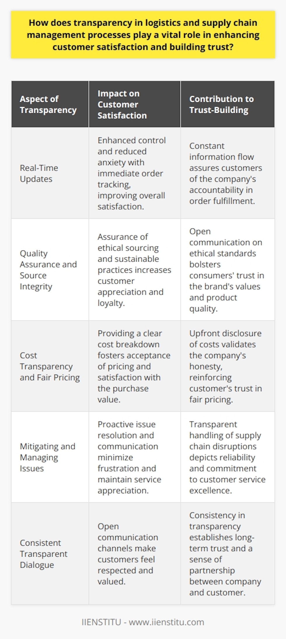 Transparency in logistics and supply chain management has evolved from a laudable goal to a critical competitive advantage. In the contemporary marketplace, where customers are more informed and demanding than ever, the ability to offer clear visibility into the processes of sourcing, shipping, and handling of products can set companies apart and foster unshakeable loyalty. Here’s how transparency affects two major areas: customer satisfaction and trust-building.Customer Satisfaction through Real-Time UpdatesProgressive transparency enables a real-time flow of information, allowing customers to receive updates throughout the journey of their orders. This immediate access to tracking information helps in managing expectations and reduces the anxiety associated with waiting for packages without any knowledge of their whereabouts. When customers are well-informed, they feel more in control, which correlates directly to higher satisfaction levels. The integration of sophisticated tracking systems and providing customers with dashboards to view the status of their orders exemplify how digital tools can bolster transparency in logistics.Quality Assurance and Source IntegritySupply chain transparency isn't just about tracking; it's also fundamentally about integrity and ethical practices. Enlightened customers focus not only on what they're buying but also on where and how their products are made. They care about ethical sourcing and sustainable practices. Companies that openly communicate their efforts in maintaining high standards for sourcing and production processes tend to build stronger relationships with their customers. This form of transparency ensures the customer that quality control checks are in place, thereby reinforcing the assurance that they receive value for their money.Cost Transparency and Fair PricingCustomers are growing wary of hidden fees and unexplained surcharges. A breakdown of costs, including manufacturing, shipping, and handling fees, delineates how the final price was reached. When companies are upfront about these costs, customers can appreciate the inherent value and feel more content with their purchase, knowing there are no hidden expenses.Mitigating and Managing IssuesTransparency is not only about sharing the good but also about promptly communicating when things go awry. Supply chains are vulnerable to a variety of risks, including delays, damage to goods, and logistical errors. When companies have transparent systems, they can quickly identify and address these issues, and inform customers about them proactively. Transparent communication during such incidents helps to maintain trust and can even turn negative experiences into opportunities for demonstrating excellent customer service.Trust through TransparencyEstablishing a consistent, transparent dialogue with customers, in good times and bad, goes a long way in building trust. Trust stems from the knowledge that a company is not just a faceless entity but a responsible partner in the customer's purchase experience. When customers trust a company, they are more likely to become repeat buyers and even brand advocates.Looking ForwardThe future of logistics and supply chain management is inextricably linked to the advancement of transparency. Customers expect and demand it, and technology is enabling it in unprecedented ways. The onus is on businesses to continue evolving their transparency practices. Only then can they truly meet the demands of the modern consumer and maintain an edge in the competitive market.In summary, transparency in the logistics and supply chain process is no longer an option, but a fundamental operation that drives customer satisfaction and trust. By committing to openness in real-time tracking, quality assurance, cost breakdown, and active communication of issues, companies can build a loyal customer base and a reputation for integrity, which are indispensable assets in today's business environment.