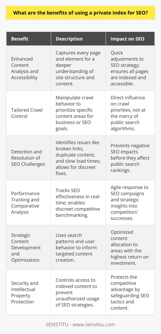 The utilization of private indexes for SEO efforts can yield a series of tailored and controlled benefits that enrich a website's presence on the internet and its visibility to search engines. Below we explore the various advantages that come with the use of private indexing in the realm of search engine optimization.**Enhanced Content Analysis and Accessibility**A private index allows for an exhaustive crawl of a website, capturing every page and element in a manner that facilitates a deeper understanding of the site's structure and content. By independently indexing a website, webmasters can ensure they have an accurate and private database of their content, which can facilitate quicker adjustments to the website’s SEO strategy. It allows webmasters to ensure that all pages are accessible to search engines and can help in making necessary adjustments before these issues impact public search engine results.**Tailored Crawl Control**Using private indexing, website owners can manipulate the crawl behavior to prioritize specific sections or types of content that are deemed more critical for their business or SEO goals. This focused approach may not be readily available through public search engines, where crawling is dictated by algorithms over which webmasters have little influence.**Detection and Resolution of SEO Challenges**Private indexes empower website operators with the capability to conduct thorough audits, leading to the diagnosis of technical SEO problems such as broken links, duplicate content, poor site structure, or slow page loading times. Remedying these issues without exposing them publicly can prevent negative impacts on a website’s search engine rankings.**Performance Tracking and Comparative Analysis**A private index can serve as a barometer for a website's SEO strategies, tracking the effectiveness of changes and updates in real-time. This targeted monitoring is essential for agile SEO campaigns that require rapid response to performance metrics. In the competitive digital landscape, private indexes also offer the unique opportunity to perform competitive analysis discreetly, allowing websites to benchmark against competitors and unveil strategies that might be contributing to their success.**Strategic Content Development and Optimization**Websites can use private indexes to discern search patterns and user behavior, which can inform the creation of targeted content that resonates with the intended audience. Understanding which pages or topics are gaining traction can help optimize content offerings, ensuring resources are allocated efficiently to areas with the highest return on investment.**Security and Intellectual Property Protection**Another significant benefit of using a private index is the added layer of security it offers. By keeping a close eye on the indexed content, webmasters can control who gets access to the information and protect their intellectual property from competitors or other entities that may want to replicate their SEO strategies.Ultimately, private indexes provide a deep, customizable, and secure way to analyze and optimize a website's visibility on search engines. Through private indexes, businesses and SEO professionals can perform precise adjustments, ongoing website optimization, and strategic planning away from the public eye, allowing them to establish a robust footing in search engine rankings. This specialized tool can be an invaluable part of an SEO toolkit, aligning closely with a website's unique goals and competitive landscape.