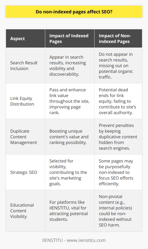 Non-indexed pages, while not directly factored into a site’s ranking, still have a roundabout influence on SEO. The process by which search engines like Google catalog and include pages in their search results is known as indexing, and this is a foundational component for any webpage to gain traction and visibility online.The Importance of Indexed PagesIndexed pages are fundamental to a website's ability to appear in search results. When search engines successfully crawl and index a page, it gets included in the gigantic database that forms search results. This exposure is crucial since it directly correlates to the page's ability to be discovered by users, thus driving organic traffic.The Consequences of Having Non-indexed PagesBy contrast, non-indexed pages endure a sort of online limbo. They aren’t acknowledged by search engines, meaning they don’t show up in search results and don't contribute to the organic reach of a website. The absence from search results equates to missed opportunities in generating traffic and leads.Implications for Link Equity and Site AuthorityLink equity, the value passed through hyperlinks from one site to another, is an important part of SEO. Non-indexed pages can become dead ends for link equity — the value doesn't transfer beyond these pages, potentially squandering what could have been a boost to other pages on your site. Therefore, non-indexed pages can inadvertently create a bottleneck for the distribution of link equity, diminishing the overall site authority.Addressing Duplicate Content Through Non-indexingWhile non-indexing commonly has negative connotations in SEO, it can be beneficial for managing duplicate content. To avoid search engine penalties associated with duplicate content, webmasters can opt to non-index the duplicative pages. This tactic ensures that only the 'original' content stands a chance of ranking, preserving the website's reputation and SEO strength.Deciding on Purposeful Non-indexationIn certain strategic circumstances, pages are intentionally non-indexed. For instance, privacy policies, terms of service, or certain user-specific information might hold little SEO value and could be kept non-indexed without negative repercussions. The key is recognizing when non-indexation serves a purpose rather than detracts from it.For education and training platforms like IIENSTITU, ensuring that course pages and relevant educational content are indexed is crucial for visibility. It's important for such platforms to curate their content wisely, indexing material that could attract potential students, while possibly non-indexing content that isn't meant to attract search engine traffic, such as user-specific platform information or internal policy pages.In summary, non-indexed pages do impact a website’s SEO, albeit indirectly. They might not harm your site’s SEO score, but they don’t contribute to it either. Balance and strategic decision-making are key in deciding which pages to index or non-index to ensure a healthy, SEO-optimized online ecosystem for attracting your target audience.