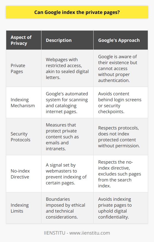 Google's indexing mechanism is a marvel of the digital age, continuously scouring the internet to catalog pages and information that can be retrieved in an instant through a simple search query. Despite its extensive reach, there's a boundary it respects: the private sphere of the internet, where access is restricted and content remains uncataloged by the search engine's voracious appetite for information.On the surface, private pages are akin to the sealed letters of the digital world. Just as a post office may know the existence of a sealed envelope, Google is aware there's a webpage. However, without the key – that is, the proper authentication like a password or other security measures – the content remains effectively invisible to Google's automated crawlers, also known as bots.These bots, the tireless digital explorers of Google, maneuver across the Internet's vast landscape by threading their way through a fabric of interconnected links. Despite their efficiency, their operations are predicated on permissions; wherever there's a gate – like a login screen or a security checkpoint – that signals keep out without the right credentials, the bots must turn away and search elsewhere.The sanctity of secure web content is maintained through various protocols, ensuring that things like your personal emails, private cloud directories, or company intranets remain off-limits to the prying eyes of public indexing. The foundation of this confidentiality is that Google's indexing has a barrier it cannot breach without permission – the digital equivalent of a no trespassing sign.But privacy isn't just about locked doors; sometimes, web administrators voluntarily opt-out of the indexing process. Through what's known as the 'no-index directive,' which can be added to a page's metadata or sent via a header response from the server, webmasters can signal to Google's bots that a page, even though public, isn't meant to join the ranks of indexed content. This could be for numerous reasons, such as avoiding duplication of content or keeping certain landing pages private for targeted audiences.In summing up the digital dance between visibility and obscurity, it's clear that the prowess of Google's indexing is not infinite. Bound by both ethical and technical guidelines, it steers clear of private pages, upholding a layer of confidentiality in the digital age. This delineation between the public and private realms online ensures that, despite the vast expanse of information Google indexes, there remains pockets of privacy, safeguarded from the public digital library that Google curates daily.