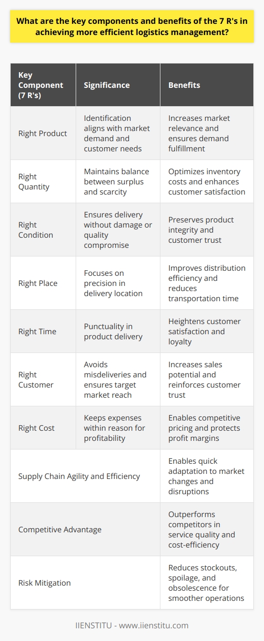 Efficient logistics management is the backbone of any successful operation that involves the production and distribution of goods. By leveraging the 7 R's—Right product, Right quantity, Right condition, Right place, Right time, Right customer, and Right cost—businesses aim to optimize their logistical operations to serve their customers better while being cost-effective. These key components, when correctly implemented, offer a structured approach to managing the complex logistics network and ensure that customer demands are met effectively. Below, we delve into the significance of each component and the benefits they present.**Right Product and Quantity:**Identifying the correct product is paramount to effective logistics. The product must align with the current market demand and customer needs. Likewise, ensuring the right quantity is delivered is critical to maintain the balance between surplus and scarcity, which in turn affects inventory costs and customer satisfaction.**Right Condition and Place:**The right condition entails that the product is delivered without any damage or quality compromise. This necessitates robust packing, handling, and storage solutions. The right place component focuses on precision in delivery location, optimizing routing and distribution networks for swift and effective transportation to the intended destination.**Right Time and Customer:**Timeliness in logistics is not just about being fast; it's about being punctual. Delivering the right product at the right time heightens customer satisfaction and loyalty. Ensuring that the product reaches the right customer is equally essential to circumvent misdeliveries and potential loss of sales or customer trust.**Right Cost:**Controlling and optimizing logistics cost without compromising service quality is a balancing act but is key for maintaining profitability. The right cost means expenses are kept within reason, reflecting in competitive pricing for customers and adequate margins for the business.**Benefits of Effective Implementation:****Cost Reduction:**Efficient logistics can significantly lower costs associated with transportation, inventory, warehousing, and lost sales due to product unavailability. This leads to improved bottom-line results.**Customer Satisfaction and Loyalty:**Customers expect timely, accurate, and reliable delivery of products. By meeting these expectations consistently, businesses can earn customer trust and increase their loyalty.**Supply Chain Agility and Efficiency:**The 7 R's contribute to a more responsive and flexible supply chain, capable of adapting to market changes and disruptions more effectively.**Competitive Advantage:**Operations running on well-implemented logistics management principles have a distinct advantage over competitors in terms of service quality and cost-effectiveness.**Risk Mitigation:**Proactively managing logistics through the 7 R's framework reduces potential risks such as stockouts, spoilage, and obsolescence, paving the way for smoother operations.In an era of fast-paced market dynamics, employing the 7 R's of logistics management is not only beneficial but necessary for any business that seeks to maintain relevance and success. This approach becomes a strategic cornerstone in not just meeting the tactical requirements of placing products into the hands of customers, but in crafting an overall brand reputation anchored by reliability and customer-centricity. By mastering the art of logistics through these principles, businesses can differentiate themselves in an increasingly competitive landscape and achieve operational excellence.