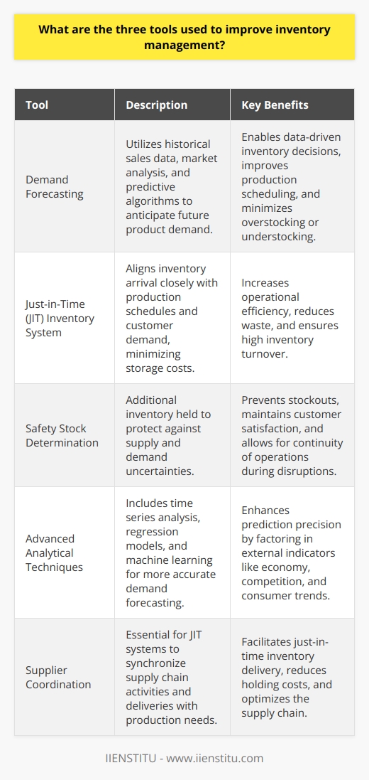 Inventory management is a critical component of a company's operational efficiency and customer satisfaction. Effective management of inventory allows businesses to reduce excess costs while meeting demand. Three critical tools to optimize inventory management include demand forecasting, just-in-time (JIT) inventory systems, and safety stock determination.Demand ForecastingDemand forecasting serves as the cornerstone of inventory management. It involves using past sales data, market analyses, and predictive algorithms to estimate future product demand. This predictive tool allows businesses to make data-driven decisions regarding inventory purchases and production schedules. To enhance the accuracy of demand forecasting, companies may employ advanced analytical techniques, such as time series analysis, regression models, and machine learning algorithms. By incorporating external factors such as economic indicators, competitor activities, and consumer trends, businesses can refine their forecasting models to align inventory levels closely with actual demand.Just-in-Time Inventory SystemThe JIT inventory system is a strategy that aims to increase efficiency by decreasing waste and reducing the amount of inventory that businesses must hold. This lean inventory methodology, refined in Japan and adopted globally, relies on synchronizing the arrival of inventory with production schedules and customer demand. In a JIT system, components are delivered right before they are needed in the manufacturing process, which minimizes the holding costs associated with storage. Successful implementation of a JIT system demands a highly coordinated approach with suppliers and an almost surgical precision in demand forecasting to avoid stockouts and ensure swift inventory turnover.Safety Stock DeterminationDespite the most sophisticated forecasting and JIT processes, uncertainties in supply and demand can disrupt even the most efficient inventory systems. Therefore, companies must calculate and maintain an adequate level of safety stock. Safety stock is the additional inventory held to mitigate the risk of stockouts due to unpredictable events such as sudden spikes in demand, delays in supply, or disruptions in the production process. Determining the right amount of safety stock involves a delicate balance: too much can inflate costs, while too little can lead to missed sales and disgruntled customers. Calculating safety stock typically involves analyzing historical sales variability, supplier performance, and the lead time required to restock.Together, these three tools—demand forecasting, the JIT inventory system, and safety stock determination—form an integrative approach to inventory management. When implemented effectively, they can significantly reduce wastage, lower costs, and maintain the agility necessary for a business to respond to market changes promptly. By fine-tuning each of these aspects, businesses can establish a responsive and efficient system that not only meets consumer needs but also supports the company's strategic growth and sustainability objectives.