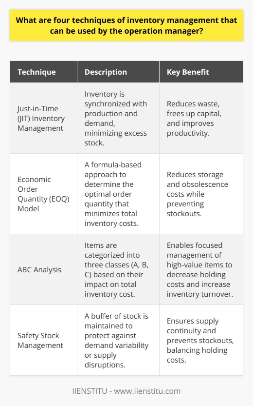Inventory management remains a cornerstone of operational efficiency, directly impacting a company's ability to meet customer demand and maintain cost-effectiveness. Operations managers continually seek to refine their inventory practices, and employing a combination of the following four techniques can lead to significant improvements in inventory optimization.Technique 1: Just-in-Time (JIT) Inventory ManagementRather than maintaining large volumes of stock, the JIT inventory management approach adheres to a more streamlined system where inventory procurement aligns closely with production schedules and customer demand. This philosophy, originated in Japan, aims to reduce waste and enhance productivity by limiting the resources tied up in unused inventory. By integrating JIT principles, operations managers can work with suppliers to set up a system where parts and materials arrive just as they are required, leading to a lean and cost-effective production process.Technique 2: Economic Order Quantity (EOQ) ModelThe EOQ model, deeply rooted in operational research, provides managers with a mathematical formula to determine the most cost-effective quantity to order. This quantity reflects the balancing point between the costs to hold inventory and the costs to place orders. Used correctly, the EOQ model helps operations managers to minimize total inventory costs, including storage, obsolescence, and purchasing overheads, all while avoiding stockouts. This approach requires an ongoing analysis of purchasing patterns, lead times, and cost fluctuations.Technique 3: ABC AnalysisAs a strategic inventory management technique, ABC Analysis requires operations managers to categorize inventory into three classes based on consumption values and their impact on overall inventory cost. 'A' class items represent the highest value and are a small percentage of the total items but contribute to a significant portion of the inventory cost. Thus, they are monitored more closely. 'B' class items are of moderate value, and 'C' items represent the largest number of items in inventory but are of lower value. Focusing on 'A' items allows managers to reduce holding costs and optimize inventory turnover by placing tighter controls on high-value products.Technique 4: Safety Stock ManagementSafety stock acts as a protective buffer against unpredictability in demand or supply chain disruptions. By holding additional, non-operational stock, an operations manager ensures continuity of supply. The challenge lies in balancing the amount of safety stock - too little could result in stockouts and unsatisfied customers, while too much could lead to increased holding costs. Advanced forecasting methods, historical data analysis, and the understanding of supply variance are crucial to accurately determining safety stock levels.By implementing these techniques, an operations manager can better align inventory levels with the fluctuations of demand and supply, contributing to the organization's financial health and competitive advantage. Moreover, sophisticated inventory management software can assist in automating many of these processes, allowing managers to focus on strategy and continuous improvement. The key is finding the right mix of these techniques to match the particular needs and dynamics of the business.
