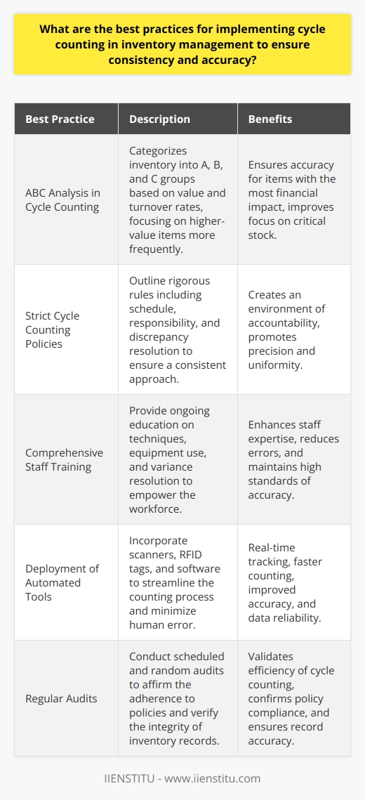 Implementing cycle counting efficiently in inventory management demands robust protocols and methods. Done correctly, cycle counting can lead to improved inventory accuracy, lower holding costs, and better insight into stock levels.**Choosing the Right Cycle Counting Method**The initial step is to identify an ideal cycle counting method that aligns with the company's inventory management needs. One prevalent technique is the ABC analysis, which categorizes inventory into three groups based on value and turnover rates—A items being the most valuable, C items the least. By focusing on higher-value items more frequently, businesses can ensure accuracy where it has the most financial impact.**Enforcing Strict Cycle Counting Policies**Policies for cycle counting should be laid out stringently. Detailed policies that outline when and how cycle counting occurs, who is responsible, and the steps to follow if discrepancies are found, establish an environment of accountability and precision. These policies must be communicated across all staff members, ensuring they understand the importance of their role in the process.**Training Staff Appropriately**Well-trained staff are the cornerstone of effective cycle counting. Personnel should receive comprehensive training on cycle counting methods, use of equipment, and troubleshooting variances. Ongoing training programs can keep the team up to date with best practices and reinforce importance of their direct impact on inventory accuracy.**Using Automated Tools**Advancements in technology have brought forth automated tools that can significantly enhance the cycle counting process. Scanners, RFID tags, and inventory management software can minimize human error, ensure real-time tracking, and expedite the counting process. Although technology is brilliant, it's only as good as the people using it, hence combining tech with skilled personnel is key.**Integrating Regular Audits**Despite the frequency of cycle counts, regular audits are indispensable to validate the process's efficiency. These can be scheduled or random and help ensure that cycle counting policies are being followed and that inventory records are both consistent and accurate.**Final Thoughts**Consistent and precise inventory management thrives on a well-chosen counting method, explicit policies, ongoing staff training, leveraging technology, and routine audits. Employing these practices should streamline cycle counting workflows, reduce inventory discrepancies, and solidify inventory data reliability. For comprehensive training on these and other inventory management techniques, educational platforms like IIENSTITU can offer deeper insights and courses to sharpen these skills.