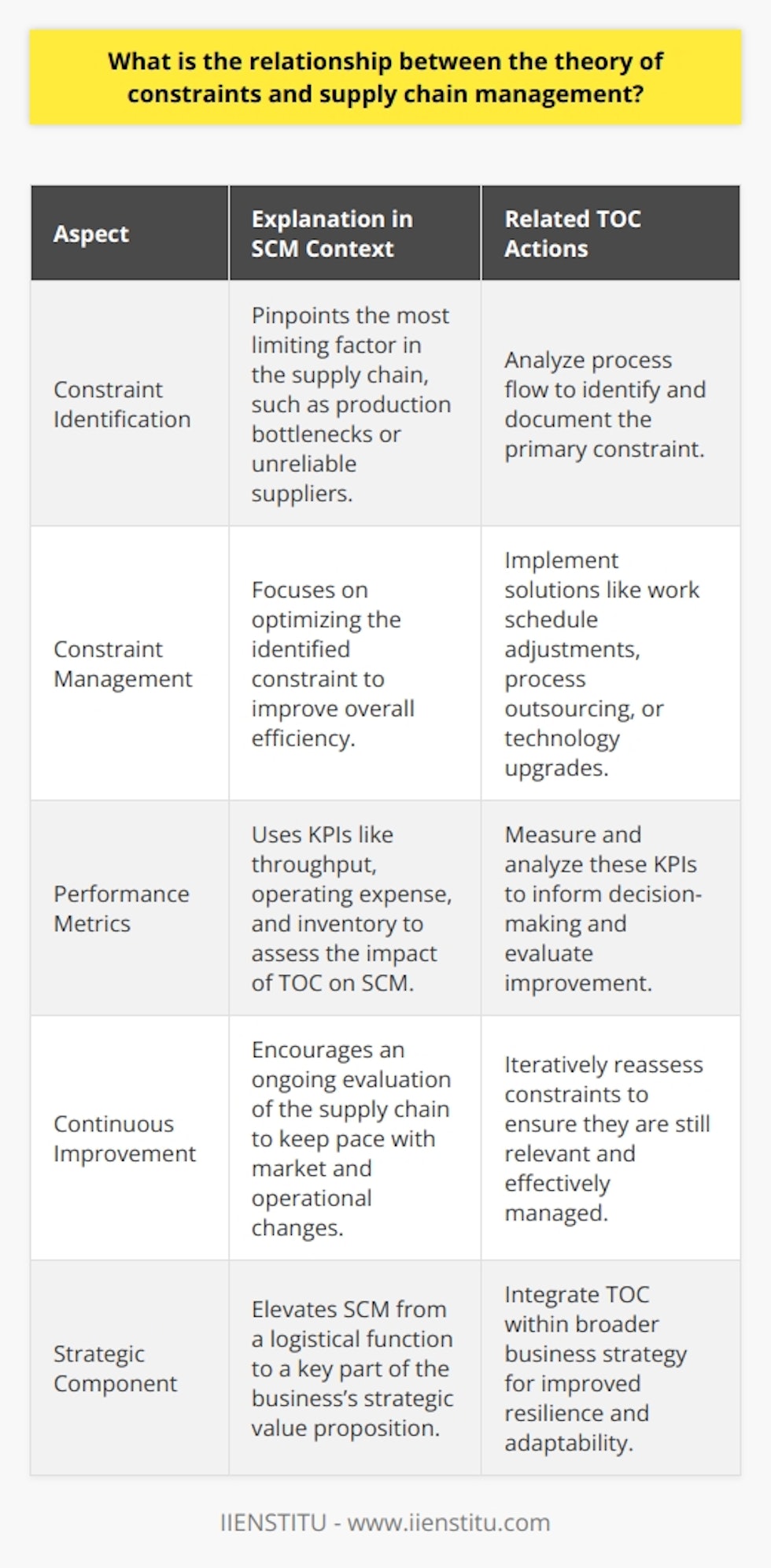 The Theory of Constraints (TOC) and Supply Chain Management (SCM) are linked in a symbiotic relationship that aims to enhance the efficiency of a business by systematically addressing limitations and improving flow within operations.The Core of TOC in SCMAt the heart of the TOC is a focus on identifying the single most limiting factor (constraint) that stands in the way of achieving higher performance in any given process or system. In the context of SCM, this could be anything from a bottleneck in production, inefficient logistical arrangements, to unreliable suppliers. The goal of TOC is to manage and optimize these constraints to ensure they do not hinder the supply chain's overall efficiency.Strategies and SolutionsImplementing TOC within SCM usually follows a strict process: identify the constraint, exploit the constraint (optimize), subordinate everything else to the above decision, elevate the constraint (if necessary and possible), and then go back to the first step to identify new constraints as the previous ones are addressed or no longer present. Actions might vary from reorganizing work schedules, outsourcing certain processes, to investing in new technologies or capacity expansion.Performance MetricsIn SCM, TOC's impact is often measured with specific KPIs that assess throughput, operating expense, and inventory. These metrics help in determining not only the performance of a single entity within the supply chain but also the end-to-end efficiency of the complete system. Understanding these measures allows supply chain managers to make informed decisions that align with the systematic improvement of constraints.Continuous Improvement PhilosophyThe dynamic nature of TOC makes it a tool ideal for underpinning a continuous improvement paradigm within SCM. Since market demands and operational capabilities will inevitably change, TOC's iterative approach ensures that new or shifting constraints do not go unaddressed for long. This cultivates a proactive mindset among managers and teams, which is essential for staying ahead of competition and market trends.TOC in SCM is about much more than a temporary fix; it involves a profound understanding of the cause and effect within operational systems. By leveraging TOC principles, companies can enhance their supply chain resilience, adaptability, and ultimately, their service levels to customers.In practice, the relationship between the Theory of Constraints and Supply Chain Management is profound and transformative. TOC provides a lens through which to view SCM processes, directing attention to the weakest links, and creating a platform for methodical and sustained operational improvements. It is through this relationship that SCM can evolve from a logistical function to a key strategic component of a business's value proposition.