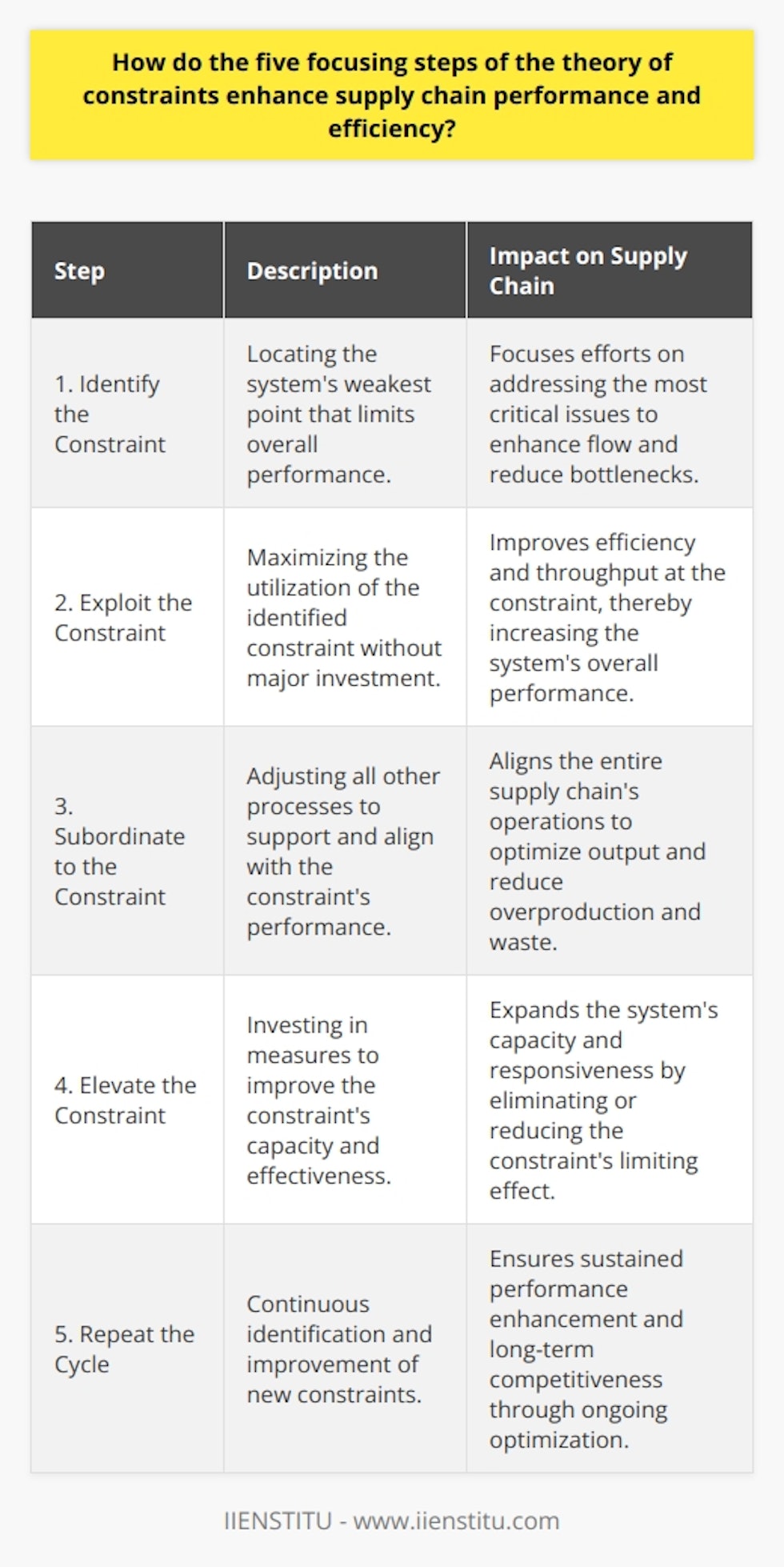 The Theory of Constraints (TOC) provides a strategic approach to managing systems, which is particularly applicable to supply chain optimization. By methodically applying the TOC’s Five Focusing Steps, businesses can enhance the performance and efficiency of their supply chains. Here’s how each step contributes to this improvement:1. Identify the Constraint:Finding the weakest link in the supply chain is critical – be it a slow production step, inadequate shipping capacity, or a shortfall in raw materials. Recognizing this limiting factor, or constraint, is the pivot upon which all the improvements hinge. In supply chains, constraints can often result from limited market demand, machine capacity, supplier performance, or policy constraints. By identifying the specific bottleneck, organizations can focus on making effective changes that oversee the greatest potential to enhance flow and efficiency.2. Exploit the Constraint:After identifying the constraint, organizations should exploit it to its fullest. This means making sure that the constraint is never wasted and always focused on the most critical tasks. Any inefficiency at the constraint is inefficiency for the whole system. In supply chains, this could involve perfecting shift schedules, minimizing changeover times, or ensuring the constraint has all the materials necessary for uninterrupted operation. This exploitation is designed to squeeze as much capacity as possible from the constrained resource without major investment.3. Subordinate to the Constraint:Every other process in the supply chain must be subordinated, or adjusted, to support the constraint. The goal here is to ensure that the entire system is synchronized to optimize the performance of the constraint. For example, a supply chain may not produce more of a product than the constraint can handle, which would lead to an excess of inventory and potentially other inefficiencies. Instead, processes upstream and downstream are carefully timed and managed to support the rhythm of the bottleneck.4. Elevate the Constraint:If the constraint still causes issues after exploitation and subordination, the next step is to elevate its performance. This may involve investing in new equipment, adding labor, or finding alternative suppliers - anything that can be done to enhance the constraint's capacity or efficiency. For a supply chain, this can mean upgrading transportation modes, expanding warehouse space, or employing technology to speed up production times. This is essentially lifting the performance ceiling of the supply chain's weakest link.5. Repeat the Cycle:TOC holds that the process of improvement is never finished. Once a constraint has been addressed, the focus shifts to find the next one. As each constraint is improved, it may shift to a different part of the supply chain or manifest in a different form. A supply chain that is constantly identifying and addressing constraints will be in a state of continuous improvement, ensuring ongoing performance enhancement and competitive advantage.By rigorously applying the Five Focusing Steps of the Theory of Constraints, supply chain leaders can ensure that resource allocation and management efforts are as impactful as possible. This targeted approach does not only solve short-term inefficiencies but also sets the stage for sustained, long-term performance gains. With a commitment to this iterative process of improvement, the supply chain can adapt to the ever-changing business landscape, maintaining agility and resilience irrespective of the inevitable challenges that arise.