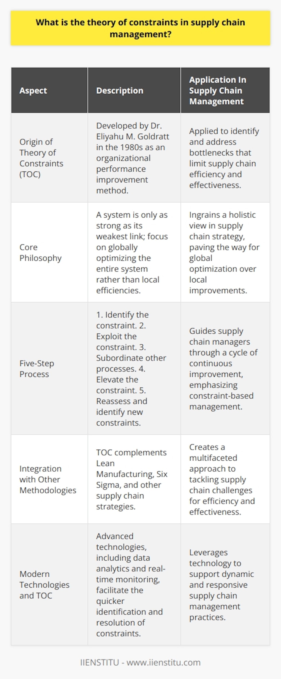 Theory of Constraints (TOC) is a pivotal concept in supply chain management that equips managers with a systematic method for identifying and overcoming the primary limitations, or bottlenecks, that impede the efficiency and effectiveness of a supply chain. It hinges on the understanding that the strength of a chain is determined by its weakest link, and similarly, the performance of a supply chain is restricted by its most critical constraint.Origins and Philosophy of TOCDeveloped by Dr. Eliyahu M. Goldratt in the 1980s, TOC emerged as a novel approach to improve organizational performance. It is rooted in the principle that every complex system, including supply chains, possesses at least one constraint that hampers its performance. TOC represents a shift from traditional management strategies that focus on local efficiencies and average performance measures, advocating instead for a holistic view centered on the global optimization of the system.Identifying and Exploiting ConstraintsIn the realm of supply chain management, TOC proposes a five-step process to achieve continuous improvement. These steps begin with identifying the system's constraint. This entails meticulous analysis of the supply chain to determine which resources or processes have the most significant effect on throughput, lead times, or operational costs.Once the constraint is pinpointed, the next step is to exploit it by optimizing the use of that constraint without incurring additional costs. For example, if a particular machine is a bottleneck, a business would ensure it operates with minimal downtime and maximum efficiency.Subordinating and Elevating the ConstraintThe further steps involve subordinating all other processes to the identified constraint, meaning that the entire supply chain is adjusted to support the pace set by the constraint. The fourth step is to elevate the constraint, which may involve investing in more resources, like adding capacity or developing alternate solutions to the bottleneck.Breaking Constraints and ReassessmentFollowing the alleviation of the identified constraint, the final step in the TOC process is to reassess the system to locate the next constraint, acknowledging that improving one aspect of the supply chain often leads to the emergence of a new bottleneck.The concept emphasizes a cycle of continuous assessment and improvement, which fosters agility and resilience in the supply chain. By focusing on constraints and approaching supply chain management from the TOC perspective, businesses enhance their responsiveness to market demands and customer needs while minimizing disruptions and maximizing overall supply chain throughput.Integration with Supply Chain StrategiesFor organizations seeking to leverage TOC, it is vital to integrate it with other supply chain methodologies such as Lean Manufacturing and Six Sigma. This integration provides a comprehensive and multifaceted strategy to manage supply chain challenges efficiently and effectively.The interplay between TOC and advanced technology solutions also plays a significant role in modern supply chains. For instance, data analytics and real-time monitoring can assist in quicker identification and resolution of constraints, offering a dynamic approach to supply chain management.Evidently, the Theory of Constraints provides supply chain managers with a robust framework to dissect complex systems and pinpoint leverage points that lead to substantial improvements. When implemented effectively, TOC fosters operational excellence, drives strategic thinking, and promotes a culture of continuous learning and improvement. As businesses strive to stay competitive in an ever-evolving global market, mastering the Theory of Constraints in supply chain management becomes an indispensable tool in achieving sustainability and success.