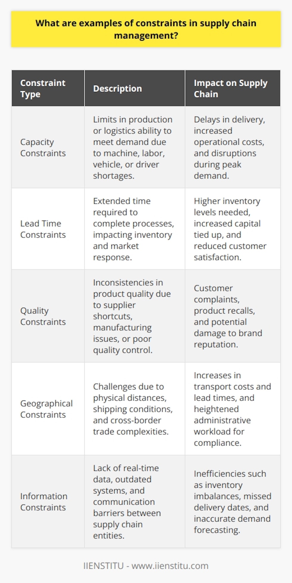 Supply chain management is a complex network of interconnected businesses that work together to provide products and services to consumers. However, this network often faces various constraints that can impede its efficiency and performance. It is important to understand and mitigate these constraints to ensure the smooth functioning of the supply chain. Below are several examples of constraints typically encountered in supply chain management.Capacity Constraints:Capacity constraints occur when a component of the supply chain lacks the ability to meet the demand. This can happen at any stage, including manufacturing, where machine or labor limitations can slow down production, or in logistics, where there might be a shortage of transportation vehicles or drivers. During peak seasons, these constraints become more evident, leading to delays and increased costs.Lead Time Constraints:Lead time refers to the duration required to complete a process from initiation to finish. In supply chain management, lead time constraints can affect inventory levels, customer satisfaction, and the ability to respond to market changes. For example, if a supplier has a long lead time, a company may need to keep higher levels of inventory to protect against stockouts, which ties up capital that could be used elsewhere.Quality Constraints:Maintaining a consistent level of product quality across the supply chain is vital to a brand's reputation. Quality constraints can arise from suppliers who cut corners, inconsistent manufacturing processes, or inadequate quality assurance measures. If not appropriately managed, quality issues can lead to customer complaints, product recalls, and damage to the company's brand.Geographical Constraints:The physical distance between different entities in the supply chain can create significant logistical challenges. Geographical constraints such as shipping distances, variable shipping conditions, and cross-border trade barriers can affect transport costs and lead times. Moreover, dealing with multiple jurisdictions means complying with various trade regulations and standards, which can complicate logistics and increase administrative workloads.Information Constraints:Accurate and efficient information flow is the backbone of any successful supply chain. Information constraints can result from outdated systems, data silos, or communication barriers between partners. This limitation affects supply chain visibility and can lead to inefficiencies such as inventory imbalances, missed delivery dates, or poor demand forecasting.By recognizing these supply chain constraints, businesses can develop strategies to overcome them, such as increasing capacity during peak demand periods, improving lead times through process optimization, stringent quality control measures, navigating geographical hurdles through strategic location planning, and investing in robust IT solutions to enhance information flow. Addressing these issues is essential for a resilient and responsive supply chain that can adapt to the dynamic demands of the market.