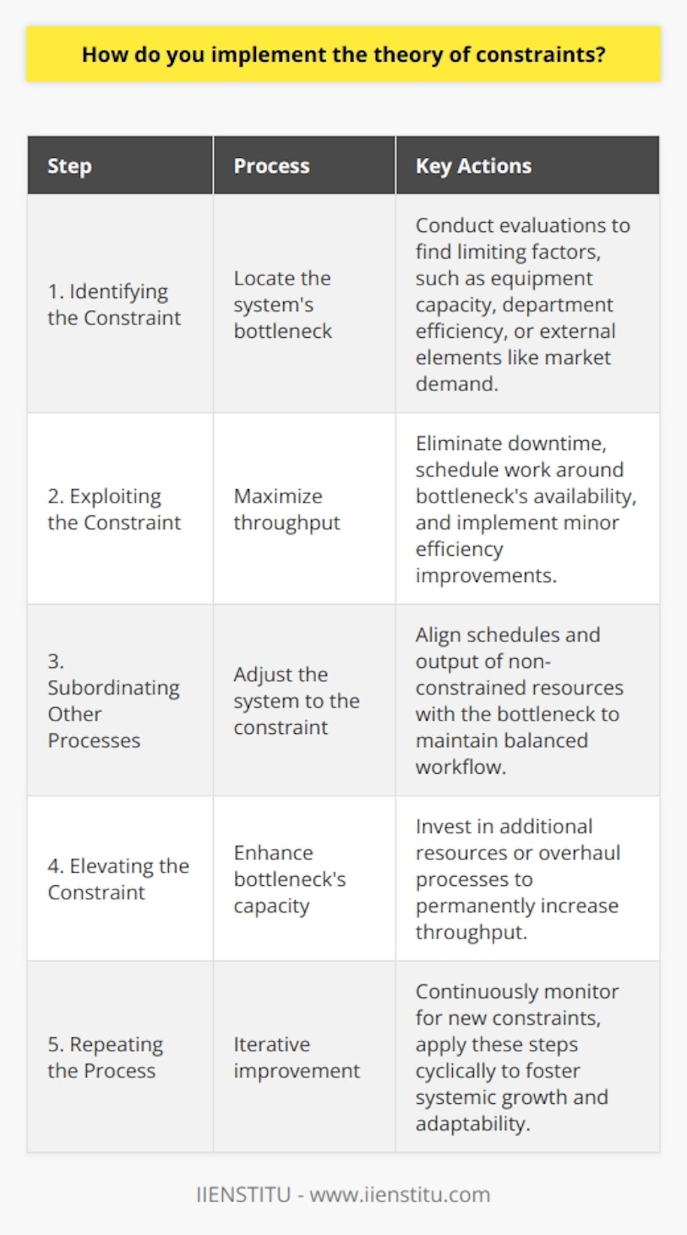 Implementing the Theory of Constraints (TOC) constitutes a strategic approach to enhancing organizational performance through the identification and management of limiting factors – or constraints – that impede the achievement of goals. Herein lies a structured overview of strategically applying TOC within an organization.Identifying the Constraint:Before anything else, it is imperative to discern the precise constraint that constricts the system's throughput. One must conduct a thorough evaluation of operations to locate the weakest link. This could be a particular machine, department, or policy that is not aligning with the desired output rate. It's common for the constraint to be an internal aspect, such as equipment capacity, but it can also be external like market demand or supply chain disruptions.Exploiting the Constraint:Once the constraint, or 'bottleneck', is identified, the next immediate step is to maximize its throughput without incurring additional costs. This means making the best use of the constrained resource with no downtime. Strategies might include scheduling work exclusively around the bottleneck’s availability or making minor modifications to improve its efficiency without significant investment.Subordinating Other Processes:The TOC philosophy proposes that the entire system must be adjusted to support the performance of the constraint. Non-constrained resources should be scheduled in relation to the constraint's schedule to ensure a smooth and balanced workflow. This might necessitate adjusting output from non-constrained resources to avoid piling up inventory before it can be processed by the bottleneck.Elevating the Constraint:If after exploiting and subordinating the constraint, it remains a limiting factor, then elevation is the next step. Elevating a constraint involves permanently increasing its capacity through investments in additional resources or major process changes. Each decision made should be evaluated based on the potential to increase throughput at the constraint and, consequently, for the whole system.Repeating the Process:Enhancements are seldom one-off occurrences. Once a constraint is managed effectively, it can often shift the dynamics of the system and reveal another constraint. Therefore, TOC is an iterative, ongoing process. Companies should continuously monitor their processes, identify any new constraints, and employ the same five steps to address them. This cycle of continuous improvement fosters agility and adaptability within the organization.In practice, TOC often involves a cultural shift within an organization to focus on systemic improvements rather than localized efficiencies. It encourages teamwork and requires the organization to act cohesively towards the common objective of addressing constraints.While this theoretical overview of TOC provides the foundational steps for its implementation, practical application can be complex and requires a nuanced understanding of each unique organizational ecosystem. It's beneficial when organizations, such as IIENSTITU, consider TOC principles within their internal operations or educational offerings to foster systemic thinking and continuous improvement among professionals.
