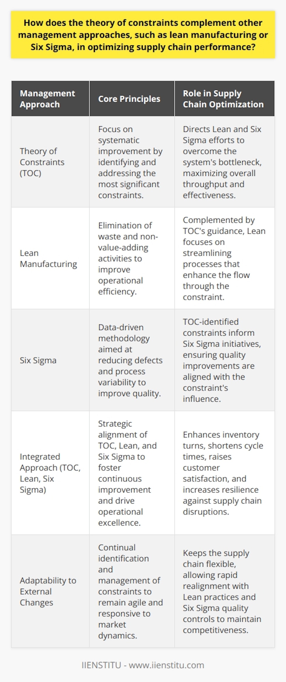 The integration of the Theory of Constraints (TOC) with Lean Manufacturing and Six Sigma engenders a potent blend of operational excellence that can dramatically enhance supply chain performance. This triage of management strategies is a unified force in the quest to achieve peak efficiency and quality standards.TOC, with its laser-sharp focus on the most significant impediment to performance, ensures that Lean and Six Sigma initiatives are aligned with the overall system improvement rather than sub-optimizing individual components. TOC compels organizations to discern the pivotal change that will yield disproportionate benefits. When constraints are identified accurately and addressed, resources can be allocated more effectively, and subsequent process improvements can generate more substantial results.The TOC's inherent principle, centered around exploiting and subordinating to the system's constraint, naturally dovetails with Lean Manufacturing's philosophy of eliminating non-value-adding activities. Lean, with its roots in operational efficiency, eliminates waste through tools like value stream mapping and 5S, which can now be more effectively utilized when guided by the insights gained from TOC analysis. This can help to avoid the common pitfall of improving areas that will not significantly enhance the throughput of the entire supply chain.Six Sigma, on the other hand, employs a data-driven approach to eliminate defects and reduce process variability. When combined with TOC, Six Sigma's rigorous methodology can be directed toward areas of the supply chain that represent the constraint or are directly affected by it. This prioritization ensures that Six Sigma projects deliver results that resonate across the supply chain, magnifying the impact of these quality enhancements on overall performance and reliability.The holistic application of TOC alongside Lean and Six Sigma manifests in improved inventory turns, reduced cycle times, and higher customer satisfaction. This amalgamation also acts to create a resilient supply chain. Since TOC facilitates the quick identification of system constraints, Lean Manufacturing enables an adaptive and efficient flow of materials, and Six Sigma ensures quality and precision, the supply chain becomes more robust against disruptions.Moreover, the theory of constraints provides a dynamic framework for addressing changes in the external environment, such as shifts in customer demand, market fluctuations, or supply disruptions. By continually identifying and managing constraints, TOC keeps the supply chain agile and allows for rapid realignment with Lean practices and Six Sigma quality controls.In essence, the Theory of Constraints, Lean Manufacturing, and Six Sigma form a strategic alliance that maximizes the performance of the supply chain. When orchestrated effectively, these methodologies support a culture of continuous improvement, where every constraint presents a new opportunity, waste is seen as the enemy of customer value, and quality is the benchmark of operational success. This integrated approach empowers organizations to maintain their competitive stature by achieving operational excellence and delivering uncompromised value to the customer.