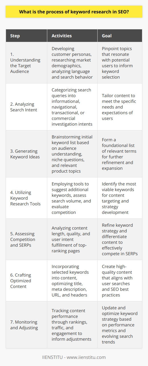Keyword research in SEO is the foundational process of uncovering the specific terms and phrases that your target audience uses in search engines, with the goal of optimizing content to align with those terms and improve visibility in search engine results pages (SERPs). Here is a breakdown of the process:**1. Understanding the Target Audience:**Successful keyword research starts with a deep understanding of the target audience. This includes garnering insights into their demographic traits, search behavior, and the language they use. By developing customer personas and researching the market, you can pinpoint the topics of interest that resonate with your potential users.**2. Analyzing Search Intent:**Search intent refers to the purpose that leads someone to perform a specific search query. It's categorized typically into informational, navigational, transactional, or commercial investigation intents. To tailor your content accurately, identifying the intent behind the keywords is crucial. This helps in creating content that meets the users' needs and expectations.**3. Generating Keyword Ideas:**In this phase, you braindump potential keywords or phrases you believe people might use to find your content. These ideas could be derived from your understanding of the audience, common questions asked in your niche, or topics surrounding your product or service. From this list, you'll refine and expand through research.**4. Utilizing Keyword Research Tools:**Keyword research tools are indispensable in the SEO keyword discovery process. By inputting your initial ideas, these tools can suggest additional keywords, provide data on search volume, and even give insight into the level of competition for each term. These resources can reveal the most viable keywords for targeting.**5. Assessing Competition and SERPs:**Understanding what you're up against can guide your keyword strategy. Analyze the top-ranking pages for your targeted keywords, taking note of their content length, quality, and how well they cater to the user intent. This not only helps in keyword selection but also in differentiating your content strategy effectively.**6. Crafting Optimized Content:**Once the best keywords are selected, they should be incorporated naturally into high-quality, informative content that matches user intent. Keywords should be used judiciously and integrated into key SEO elements such as the title, meta description, URL, and headers.**7. Monitoring and Adjusting:**Keyword research doesn't end with content creation. Monitoring the performance of your content by tracking your rankings, traffic, and user engagement indicators is vital. This ongoing analysis will reveal which keywords are performing well and which may need a strategy adjustment or further optimization.Remember, keyword research is not a set-it-and-forget-it task, but a recurring part of SEO strategy. Keep abreast of trends and changes in search behavior to maintain the relevance and effectiveness of your targeted keywords. As search algorithms and user behavior evolve, so should your approach to keyword research and content optimization to sustain top SERP rankings and connect with your audience.