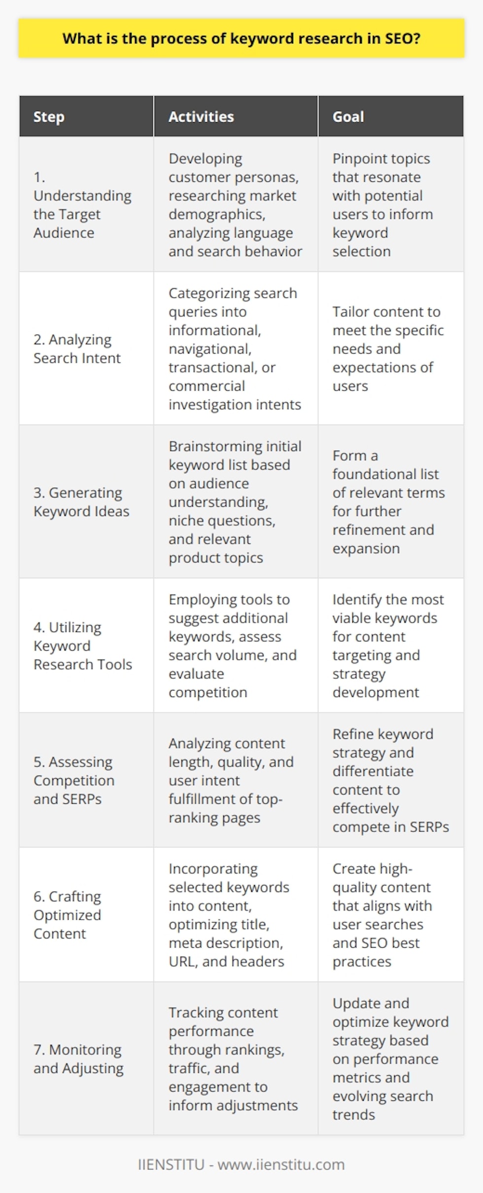 Keyword research in SEO is the foundational process of uncovering the specific terms and phrases that your target audience uses in search engines, with the goal of optimizing content to align with those terms and improve visibility in search engine results pages (SERPs). Here is a breakdown of the process:**1. Understanding the Target Audience:**Successful keyword research starts with a deep understanding of the target audience. This includes garnering insights into their demographic traits, search behavior, and the language they use. By developing customer personas and researching the market, you can pinpoint the topics of interest that resonate with your potential users.**2. Analyzing Search Intent:**Search intent refers to the purpose that leads someone to perform a specific search query. It's categorized typically into informational, navigational, transactional, or commercial investigation intents. To tailor your content accurately, identifying the intent behind the keywords is crucial. This helps in creating content that meets the users' needs and expectations.**3. Generating Keyword Ideas:**In this phase, you braindump potential keywords or phrases you believe people might use to find your content. These ideas could be derived from your understanding of the audience, common questions asked in your niche, or topics surrounding your product or service. From this list, you'll refine and expand through research.**4. Utilizing Keyword Research Tools:**Keyword research tools are indispensable in the SEO keyword discovery process. By inputting your initial ideas, these tools can suggest additional keywords, provide data on search volume, and even give insight into the level of competition for each term. These resources can reveal the most viable keywords for targeting.**5. Assessing Competition and SERPs:**Understanding what you're up against can guide your keyword strategy. Analyze the top-ranking pages for your targeted keywords, taking note of their content length, quality, and how well they cater to the user intent. This not only helps in keyword selection but also in differentiating your content strategy effectively.**6. Crafting Optimized Content:**Once the best keywords are selected, they should be incorporated naturally into high-quality, informative content that matches user intent. Keywords should be used judiciously and integrated into key SEO elements such as the title, meta description, URL, and headers.**7. Monitoring and Adjusting:**Keyword research doesn't end with content creation. Monitoring the performance of your content by tracking your rankings, traffic, and user engagement indicators is vital. This ongoing analysis will reveal which keywords are performing well and which may need a strategy adjustment or further optimization.Remember, keyword research is not a set-it-and-forget-it task, but a recurring part of SEO strategy. Keep abreast of trends and changes in search behavior to maintain the relevance and effectiveness of your targeted keywords. As search algorithms and user behavior evolve, so should your approach to keyword research and content optimization to sustain top SERP rankings and connect with your audience.
