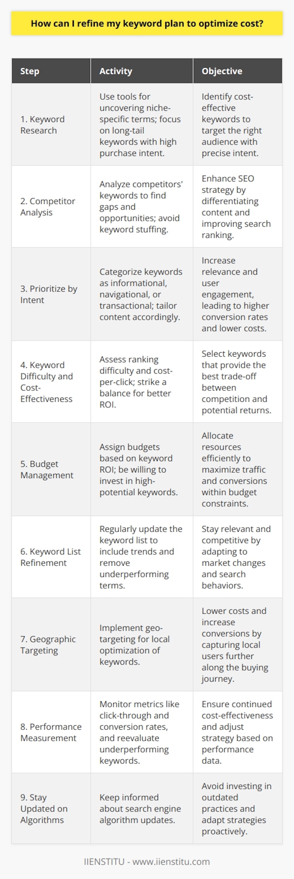 Effective keyword planning is the cornerstone of a cost-efficient and successful SEO strategy. It bridges the gap between what people are searching for and the content you are offering to meet that need. The goal is to draw in the right audience at minimal cost but with maximum return. Here are crucial steps to refine your keyword plan to optimize cost:**1. Start with Thorough Keyword Research:**Begin by delving deep into understanding your target audience's behavior. Use keyword research tools to uncover terms and phrases that are not only popular but also specific to your niche. Look for long-tail keywords that have a lower search volume but indicate high purchase intent. Such keywords are often less competitive and more cost-effective. Apart from digital tools, consider social listening and inspecting forums related to your field to gain insights into the language and concerns of potential customers.**2. Analyze Competitors’ Keywords:**Examine the keyword strategies of your competitors, especially those who rank well. Determine which keywords are driving traffic to their sites. This analysis can uncover gaps in your own plan and opportunities to differentiate your content. However, avoid keyword stuffing – the practice of overusing keywords – which can harm your SEO performance.**3. Prioritize Keywords by Intent:**Categorize the keywords based on user intent. Typically, keywords fall into three main buckets: informational, navigational, and transactional. Tailoring content to match the intent—for instance, writing a detailed guide for an informational query—can improve relevance and user engagement, leading to higher conversion rates at a lower cost.**4. Factor in Keyword Difficulty and Cost-Effectiveness:**Use SEO tools to determine the difficulty score for ranking each keyword and the associated cost-per-click if you're using paid search. While high-competition keywords can be tempting because of their high search volume, they might not be the most cost-effective choices. Instead, finding a balance between competition, search volume, and relevance can lead to better ROI.**5. Set Realistic Budgets and Allocate Wisely:**Cost management is key. Assign budgets based on the potential ROI of a keyword. A high cost-per-click isn't inherently off-putting if the keyword’s potential to convert is also high. Conversely, even low-cost keywords shouldn't consume your budget if they're unlikely to attract qualified traffic.**6. Refine and Expand Your Keyword List Regularly:**Keyword dynamics can change rapidly as new trends emerge. Regularly review your keyword list, adding new relevant terms and phasing out those that underperform or are no longer aligned with your content.**7. Leverage Geographic Targeting for Local Optimization:**For businesses with a local customer base, geo-targeting specific keywords can significantly reduce costs. Users searching for local services are often further along the buying journey, and geo-specific keywords can have a higher conversion rate.**8. Continuously Measure Performance:**Utilize analytics tools to monitor your keywords' performance, examining aspects such as click-through rates, bounce rates, and conversion rates. If a keyword is draining your budget without delivering returns, it may require reevaluation.**9. Stay Informed on Algorithm Updates:**Finally, keep abreast of changes in search engine algorithms. What works today may not work tomorrow, so staying informed can save you from investing in outdated practices.Refining a keyword plan isn't a one-time task but an ongoing process of optimization and adjustment. By marrying data-driven decisions with a keen understanding of your audience, you can develop a keyword strategy that not only brings traffic but also boosts your bottom line. Through diligent research, smart budget allocation, and the continuous evolution of your keyword plan, optimizing costs while improving the SEO performance becomes an attainable goal.