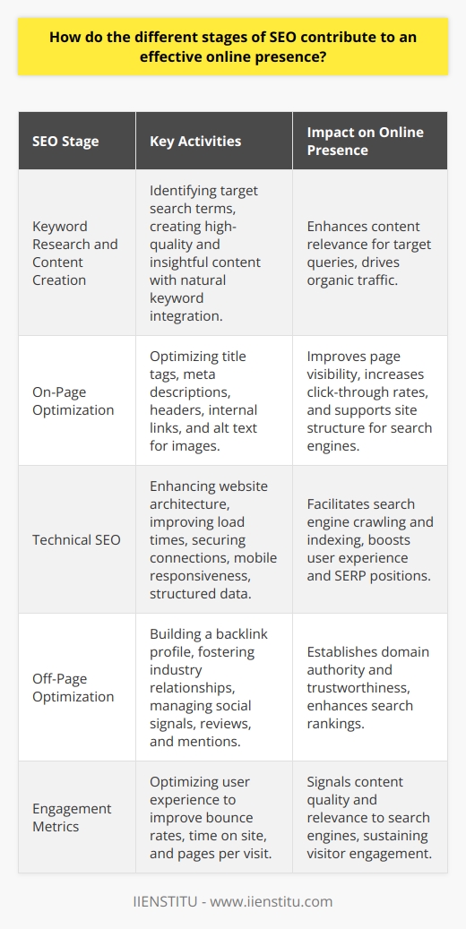 SEO, or search engine optimization, is a multifaceted approach to improving a website's visibility and reach in search engine results. The effectiveness of an online presence hinges on how well these stages of SEO are executed:Keyword Research and Content CreationThe bedrock of SEO starts with comprehensive keyword research. This stage involves identifying the search terms and phrases that your target audience uses. Integrating these keywords naturally within the blog content helps in ranking your blog for relevant queries. Beyond keywords, creating high-quality, insightful content that offers real value to readers is crucial. Unique insights, data, and information that are not widely available on the internet can create a competitive edge in search rankings.On-Page OptimizationOn-page SEO revolves around optimizing individual web pages to rank higher and attract more relevant traffic. This includes optimizing title tags, which are critical as they provide search engines with a preview of the content. Meta descriptions, while not directly impacting rankings, influence click-through rates. Headers and subheaders (H1, H2, etc.) organize content and emphasize main points, signaling their importance to search engines.Content should also include internal links to other relevant content on your website, which helps search engines discover new pages and determine the structure and hierarchy of your website. Alt text for images boosts the accessibility of the site and provides another opportunity to include relevant keywords.Technical SEOTechnical SEO refers to actions taken to help search bots crawl and index your site more effectively. Improvements in website architecture, such as a clear sitemap, fast load times, and a secure connection (HTTPS), enhance user experience and are favored by search engines. Ensuring the website is mobile-friendly is also crucial as mobile usability is a ranking factor for search engines like Google.Moreover, structured data (schema markup) is rare content that enables search engines to not only crawl but also understand the content of web pages. It can result in rich snippets, which enhance the visibility of posts in SERPs (Search Engine Results Pages).Off-Page OptimizationWhile on-page efforts are vital, off-page SEO is equally essential. It includes creating a backlink profile with links from authoritative and relevant websites, which act as votes of confidence in the eyes of search engines. Developing authentic relationships with industry peers and creating shareable content can organically grow this profile. Although more challenging to influence, social signals, reviews, and online mentions also contribute to a website's authority and trustworthiness.Engagement MetricsWhile not traditionally bucketed with on-page or off-page SEO, engagement metrics like bounce rates, time on site, and pages per visit give search engines indications of the content's quality and relevance. SEO practitioners must consider user engagement in their strategies, focusing on creating compelling and sticky content, which keeps visitors engaged.In closing, the myriad stages of SEO work in concert to build a robust online presence. An interwoven strategy that leverages keyword targeting, on-page, technical, and off-page optimization, and prioritizes user engagement can significantly affect a blog post's visibility and performance in search results. This harmonized approach not only enhances a blog's chances of ranking well but also sets the groundwork for a sustainable and authoritative online entity.