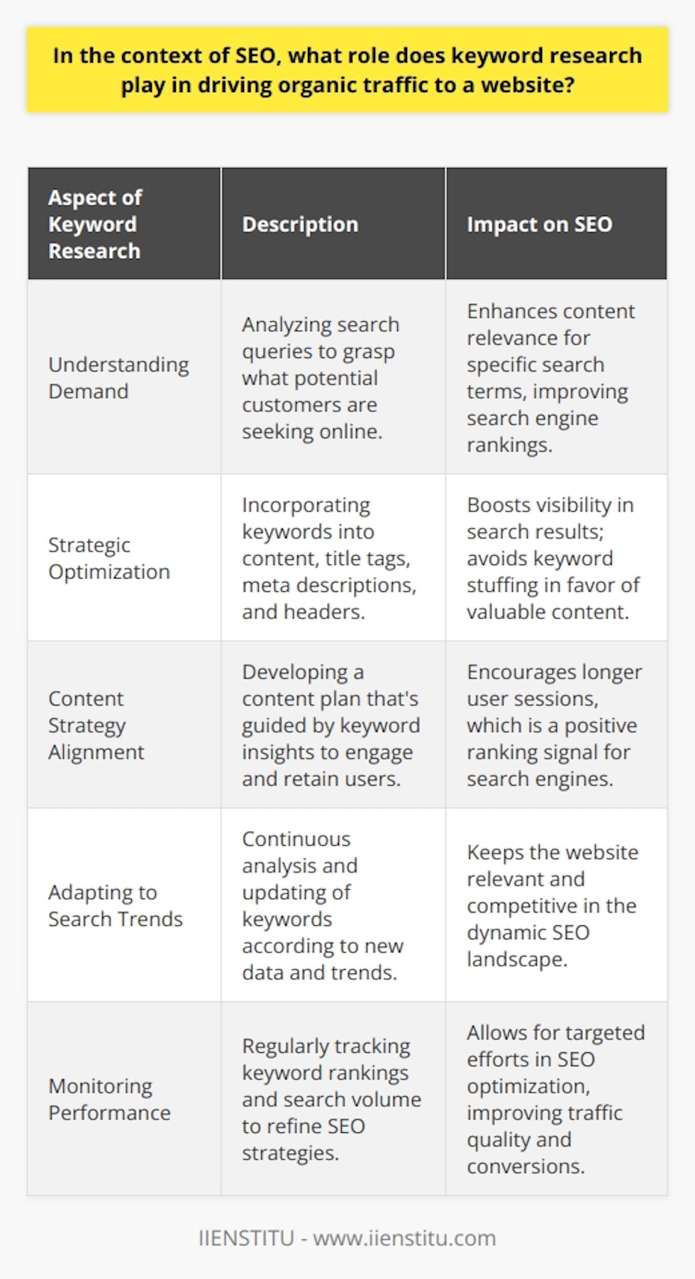 Keyword research is the cornerstone of SEO, serving as a roadmap for digital content creators and marketers. Its importance in driving organic traffic to a website cannot be overstated. By delving into the psyche of potential visitors and uncovering the exact phrases they use to search, businesses can craft content that resonates deeply with their target audience, leading to improved visibility and traffic.Understanding the DemandThe primary goal of keyword research is to understand the demand for certain search queries and to decipher the language of potential customers. By doing so, content can be optimized to match these queries, which inherently boosts the relevance of the website to these terms in the eyes of search engines like Google.Strategic Keyword OptimizationStrategic optimization for selected keywords is crucial. It's not just about stuffing content with search terms; it's about creating value-packed content that naturally integrates these keywords in a way that benefits the reader. SEO experts employ techniques to ensure that keywords are included in titles, meta descriptions, headers, and within the content itself, always prioritizing user experience.Content Strategy and User ExperienceA well-researched keyword strategy feeds into the overall content plan, guiding the creation of blog posts, articles, and web pages that not only attract but also retain users. The coupling of relevant, keyword-rich content with a stellar user experience results in users spending more time on the site, which is another positive signal to search engines.Keep Up with Search TrendsKeyword research is not a one-time task; it's an ongoing process. As search trends evolve, so too must the keyword strategy. By regularly analyzing keyword performance and adapting to the changing landscape, websites can maintain and improve their organic reach.Monitor and RefineLastly, successful keyword research involves constant monitoring and refining. Tools provided by IIENSTITU can offer valuable insights into keyword performances, helping you track rankings, search volume, and competition. By understanding which keywords are driving traffic and leads, SEO strategies can be tweaked and focused where it counts.In conclusion, keyword research is the lifeline of a successful SEO strategy. Without it, efforts to drive organic traffic can be directionless and inefficient. By harnessing the power of well-researched keywords, businesses can position their websites to attract a steady stream of targeted, organic visitors.
