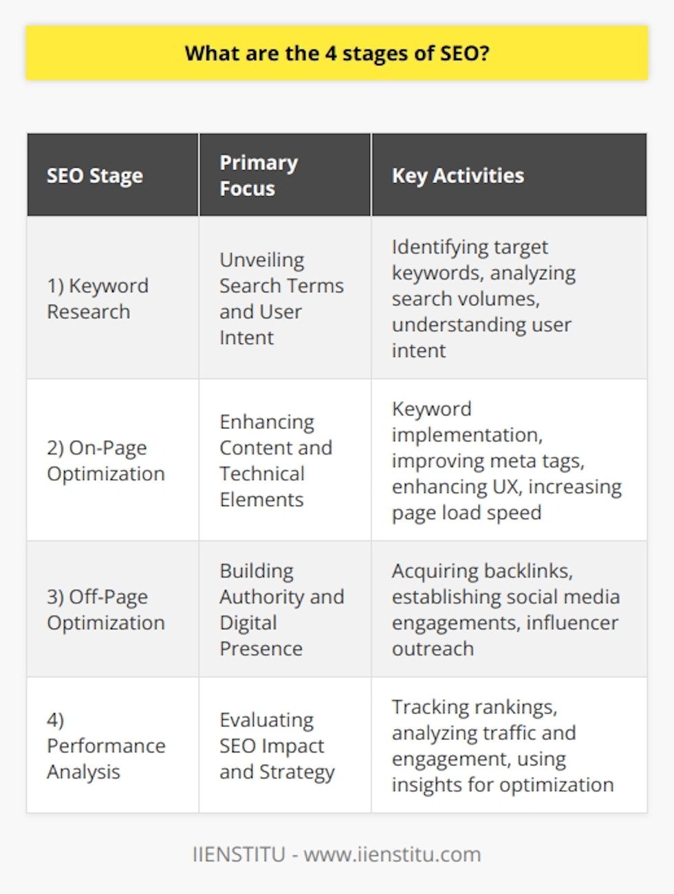 **Introduction to SEO Stages**Search Engine Optimization (SEO) is an essential strategy for improving a website's visibility and securing a higher position on search engine results pages (SERPs). There are four key stages in an SEO campaign: 1) Keyword Research, 2) On-Page Optimization, 3) Off-Page Optimization, and 4) Performance Analysis. These stages collectively work towards enhancing the reach and the effectiveness of a website in organic search results.**Keyword Research: Uncovering Opportunities**The commencement of an SEO journey begins with keyword research. This foundational step is where marketers and SEO specialists invest time in discovering the phrases and questions that potential visitors use in search engines. Effective keyword research goes beyond merely identifying high-volume search terms; it includes understanding the intent behind the queries. It's an intricate process that ideally combines the understanding of the niche, the audience's desires, and the subtleties of language nuances that may not be prevalent online.**On-Page Optimization: Crafting and Sculpting**After pinpointing the keywords, on-page optimization takes the reins. This entails meticulously sculpting a website to ensure it's aligned with keyword strategy and SEO best practices. Beyond keyword inclusion in titles, headings, and within the content itself, this stage also encompasses optimizing technical aspects like meta tags, the user experience (UX), internal linking structure, mobile-friendliness, and page load speeds. Approach this stage as an artisan would, carefully chiseling the website's elements to perfection, ensuring both search engines and users can extract maximum value.**Off-Page Optimization: Networking and Reputation**The third stage stretches beyond a website's boundaries. Off-page optimization is akin to reputation management; it seeks to establish a website’s authority through backlinks, social media presence, and other external signals. Successful off-page SEO involves nurturing relationships with other reputable entities within the digital ecosystem. Think of backlinks as endorsements; the more credible sources vouching for your website, the more trustworthy it appears to search engines. **Performance Analysis: Insightful Evaluations**The final stage is where the SEO strategy is put under a microscope. Performance analysis involves the meticulous assessment of various metrics through tools and data to gauge the success of the implemented SEO tactics. It’s not enough to just have strategies in place; measuring their impact is what truly informs the path ahead. Smart assessment will hinge on quantitative data such as rankings, traffic volumes, and engagement rates, as well as qualitative insights to understand how users interact with the site.In closing, the intricacies of SEO are best navigated through a structured, stage-by-stage process. Each stage is critical: keyword research establishes the pathway, on-page optimization paves the road, off-page optimization constructs the highway's reputation, and performance analysis provides the map for continuous journey improvements. When these stages are executed with precision, they create a bedrock for digital success, enhancing a website's search engine ranking and ensuring its content resonates with the intended audience.