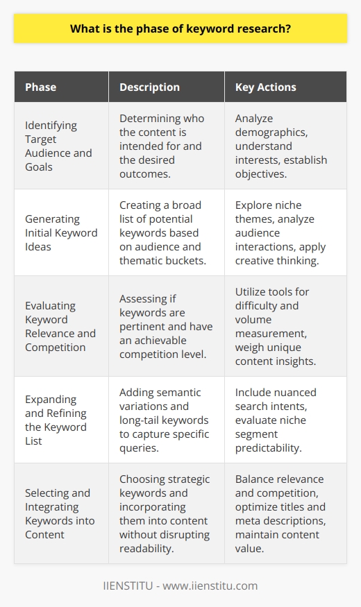 Understanding the Phase of Keyword ResearchKeyword research is not merely about finding words with high search volumes; it's about exploring the intent and behaviors behind those search queries. The phase of keyword research is essential to developing a strategy tailored for both users and search engines, ensuring content not only ranks well but speaks directly to the target audience's needs and interests.**Identifying Target Audience and Goals**The keyword research phase commences by identifying who the content is meant for and what it intends to achieve. This clarity shapes the direction of research. The target audience's demographics, interests, language, and search behavior play a crucial role in determining the most effective keywords. Whether to inform, persuade, sell, or entertain—each goal demands a unique set of keywords that resonate with the intended outcome and audience.**Generating Initial Keyword Ideas**With a clear understanding of the audience and objectives, the generation of initial keyword ideas follows. This process includes exploring various thematic buckets related to the blog's niche, leveraging insights from audience interactions, and applying creative thinking to predict queries. This initial list is broad, capturing a wide array of potential search terms that can be later filtered and refined.**Evaluating Keyword Relevance and Competition**Next, relevance and competition assessments are critical. Keywords must be pertinent to the blog's content, align with user intent, and have an attainable level of competition. This balance ensures that effort invested in content creation and SEO translates into meaningful visibility. Tools can aid in quantifying keyword difficulty and search volume, but the unique value and insights from the content creator also weigh heavily in this evaluation.**Expanding and Refining the Keyword List**Based on initial evaluations, the list of keywords should be expanded using semantic variations and long-tail phrases that capture more specific queries. This expansion can capture various search intent nuances and potentially lessen competition, leveraging the predictability of particular queries in niche segments. Pivotal to this step is maintaining user intent alignment and ensuring that content enriched with these keywords would be valuable and informative.**Selecting and Integrating Keywords into Content**The final stage involves selecting the most strategic keywords and integrating them seamlessly into the content. This selection hinges on a balance of relevance, search volume, and competition that aligns with the overall goals. Keywords should be incorporated naturally into titles, meta descriptions, headings, and the body text without compromising the readability or value of the content.Incorporating keyword research into the blog creation process helps ensure that the content not only aligns with what the audience is seeking but also stands a greater chance of being discovered via search engines. Each phase—from audience and goal identification to the meticulous integration of keywords—functions as an integral step toward constructing content that not only ranks but resonates. Through this method, bloggers and content creators can craft material that's as strategic as it is compelling, driving organic traffic and reinforcing their online presence.