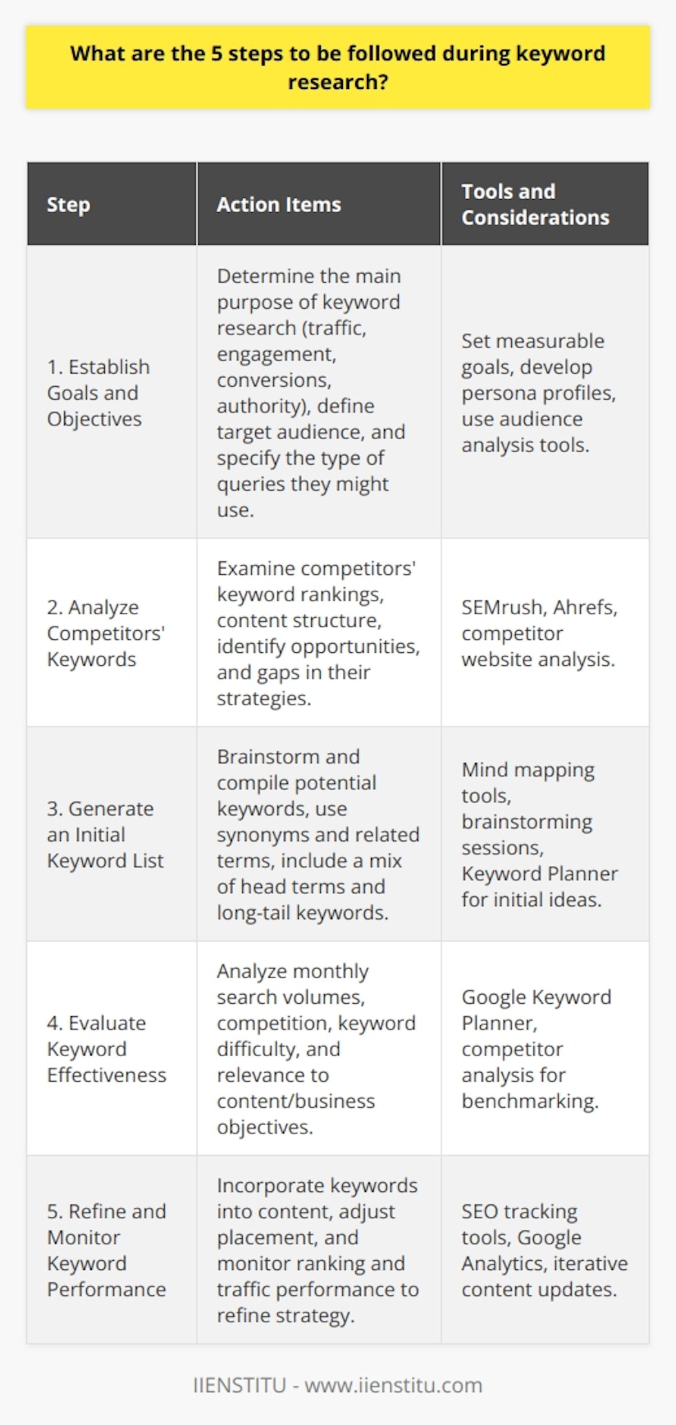 Keyword research is a fundamental aspect of SEO and content marketing that helps position your content favorably in search engine results. By identifying the terms and phrases your audience is searching for, you can tailor your content to their needs and improve your chances of being found online. The five crucial steps to effective keyword research include setting clear goals, analyzing competitors, generating a keyword list, evaluating keyword effectiveness, and refining and monitoring performance. 1. **Establish Goals and Objectives:** The first step is to determine what you want to achieve with your keyword research. Are you looking to drive traffic, increase engagement, improve conversions, or establish thought leadership? Having clear goals will help guide your keyword strategy and measure its success. Define your target audience and consider what kind of search queries they might use to find your content.2. **Analyze Competitors' Keywords:** A critical element of keyword research is understanding the competitive landscape. Look at what keywords competitors are ranking for and how they structure their content to accommodate those words. This can provide a benchmark and reveal gaps in their strategy that you can exploit. Tools like SEMrush or Ahrefs can help identify these keywords, but there's no need to use those specific brands.3. **Generate an Initial Keyword List:** With the insights from the previous steps, brainstorm an initial list of keywords. Consider using mind mapping or brainstorming tools to expand on your ideas, including synonyms, related terms, and questions that potential readers might ask. Remember to include a mix of head terms (short and broad) and long-tail keywords (longer phrases that are more specific) as they can cater to different stages in the buyer's journey.4. **Evaluate Keyword Effectiveness:** Now it's time to validate the potential of your keywords. Look at metrics such as monthly search volume, competition, and keyword difficulty. Keywords that have a high search volume but low competition may offer the best opportunities. Google's Keyword Planner is a handy tool for this purpose. Additionally, assess the relevancy of each keyword to ensure it aligns with your content and business objectives.5. **Refine and Monitor Keyword Performance:** Once you have a list of keywords, incorporate them into your content strategically. Ensure they appear in titles, headers, and throughout the content in a way that reads naturally. Use tools to monitor how your keywords are performing in terms of rankings and traffic. Based on this performance data, refine your strategy by making adjustments as needed – this could mean revisiting previous steps to identify new opportunities or adapt to changes in search behavior.In summary, keyword research is a dynamic process that requires continuous attention to adapt to changing market trends and search patterns. By diligently following these five steps, you can ensure your content resonates with your audience and performs well in search engine results. Remember, the aim is to connect with your readers by providing value through your content, with keywords serving as the bridge between their queries and your solutions.