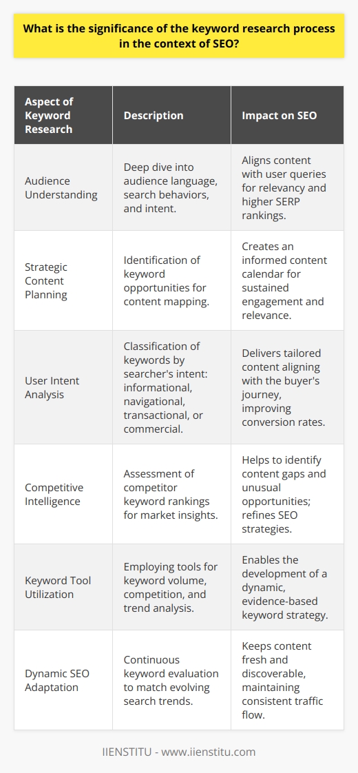 The importance of keyword research within SEO cannot be overstated, as it forms the foundation of effective digital content creation and optimization. Keyword research goes beyond simply identifying random terms; it involves an in-depth understanding of audience language, search behavior, and intent. At the core of SEO, keyword research helps to decipher the queries the target audience uses when searching for topics or solutions online. This understanding is crucial for producing content that is not only relevant but also has better chances of ranking higher on search engine results pages. Such targeted content is more likely to engage readers and instigate conversations, driving both traffic and conversions.Moreover, keyword research facilitates the crafting of a strategic content calendar. Through the identification of primary, secondary, and long-tail keywords, SEO experts and content creators can map out articles, blog posts, and web page updates that resonate with current trends and user interest. By targeting these keywords, websites enhance their relevance and authority, two factors search engines heavily weigh when ranking pages.Another vital aspect of keyword research lies in understanding user intent. By analyzing the type of keywords - informational, navigational, transactional, or commercial - creators can tailor content that aligns with what users are seeking. User intent helps refocus content strategies to align with the buyer's journey and improves conversion rates by delivering the right content at the right stage of the funnel.Moreover, keyword research shines a light on competition. By analyzing which keywords competitors rank for, one gains insights into market dynamics and competitor strategies. This intelligence is invaluable for identifying gaps in the market that your content can fill or looking for alternative high-value, low-competition keywords to target.Tools provided by companies such as IIENSTITU can help in the research process by offering insights into keyword volume, competition, and trend analysis. These tools enable SEO professionals to craft a robust keyword strategy, fueling organic growth and enhancing the online visibility of the brand or business in question.Finally, the dynamic nature of SEO demands that keyword research is not a one-off task but a continuous process. Search trends evolve, and keywords can fluctuate in popularity and effectiveness. Regular reevaluation of keyword strategies ensures that content remains timely, relevant, and has the potential to drive consistent traffic.In sum, the keyword research process is a linchpin in the world of SEO. It provides a roadmap for creating compelling, optimized content that speaks to audiences, satisfies their search intentions, outpaces the competition, and garners sustainable traffic— all of which cumulatively bolster online success.
