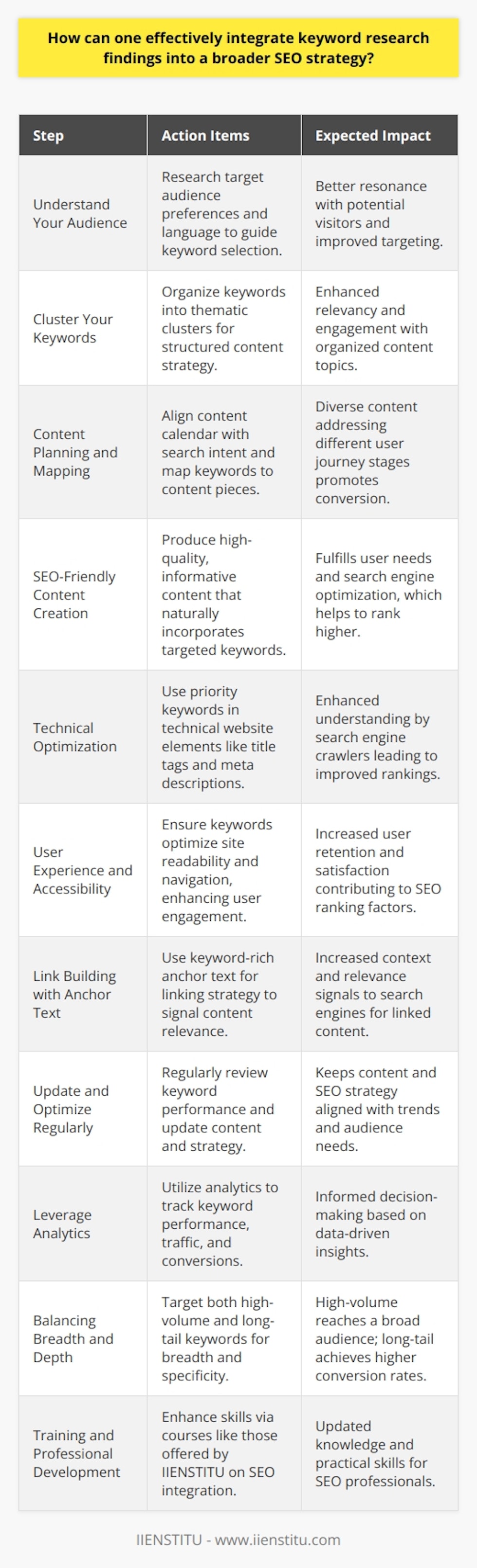 Keyword research is a pivotal component of SEO that essentially informs various strategic decisions. Weaving these findings into the fabric of an SEO strategy requires a systematic approach. Below are the key steps to effectively integrate keyword research into your SEO blueprint:1. **Understand Your Audience**: Before delving into keyword research, gain a deep understanding of your target audience, their behaviors, preferences, and the language they use. This will guide your keyword selection process, ensuring that you focus on terms that resonate with your potential visitors.2. **Cluster Your Keywords**: After identifying a comprehensive list of keywords through research, categorize them into thematic clusters. Such clustering allows you to organize your content strategy around topic areas, making it easier to create content that is relevant and engaging for your audience.3. **Content Planning and Mapping**: Leverage your keyword findings by crafting a content calendar that aligns with search intent. Map each keyword to a specific content piece, ensuring that you have a diverse mix of content types to address different stages of the user's journey – from awareness to consideration to decision.4. **SEO-Friendly Content Creation**: When producing content, strategically integrate your targeted keywords without compromising the natural flow and quality. Focus on delivering value to your audience. High-quality, informative content that naturally incorporates keywords will satisfy both users and search engines.5. **Technical Optimization**: Implement your priority keywords in the technical elements of your website. This includes title tags, meta descriptions, URL slugs, and ALT tags for images. The technical use of keywords helps search engine crawlers better understand and rank your content.6. **User Experience and Accessibility**: Google’s algorithms now prioritize user experience. Ensure that your use of keywords is not just for ranking purposes but also enhances the readability and navigation of your site, thereby improving user engagement and retention.7. **Link Building with Anchor Text**: As you distribute content across the web or within your own site, use keyword-rich anchor text for internal and external links where appropriate. This signals to search engines the relevance and context of your linked content.8. **Update and Optimize Regularly**: Digital markets are dynamic; therefore, your keyword focus might shift with trends and audience needs. Review your keyword performance, update your content, and refresh your SEO strategy to keep pace with these changes.9. **Leverage Analytics**: Monitor the performance of your keywords by utilizing analytics tools to track rankings, traffic, and conversions. This data will inform your decisions, allowing you to double down on what works and pivot from less effective strategies.10. **Balancing Breadth and Depth**: While targeting high-volume keywords is crucial, do not ignore the long-tail keywords that often convert better due to their specificity. They can provide a competitive edge and reach a more targeted audience ready for conversion.11. **Training and Professional Development**: For those looking to enhance their skills in integrating keyword research into SEO strategies, educational platforms like IIENSTITU offer courses tailored to SEO professionals. These courses can provide updated knowledge and practical skills relevant to the industry.In essence, integrating keyword research findings into a broader SEO strategy is about creating a synergy between data-driven insights and creative content development. It demands a balance between satisfying the algorithms and providing an exemplary user experience. Implementing the steps described ensures that your SEO efforts remain holistic and customer-centric.