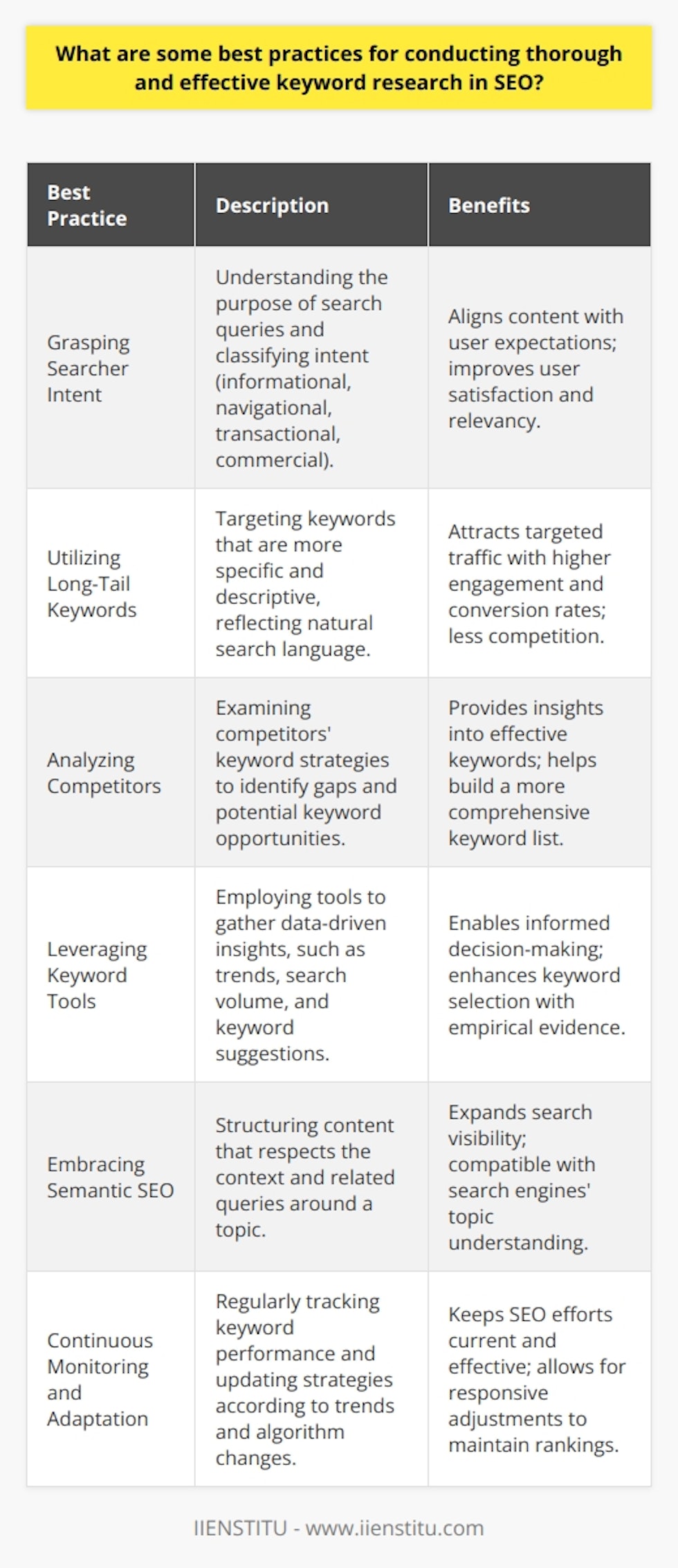 Effective keyword research is a fundamental aspect of SEO that can dramatically enhance the visibility and success of online content. Here's a comprehensive look at the best practices for carrying out keyword research that stands out in efficiency and precision.1. Grasping Searcher Intent:Understanding the intent behind search queries is crucial. Classifying intent into categories such as informational, navigational, transactional, or commercial helps in aligning content with user expectations. This involves aligning content to either answer questions, provide directions, facilitate a sale, or compare services and products.2. Utilizing Long-Tail Keywords:Long-tail keywords are more descriptive and typically have less competition than broad terms. They allow websites to target specific demographics or interests. By focusing on these, a website can attract quality traffic that's more likely to engage and convert. These keywords often mirror the natural language of searchers, making them more effective in satisfying user queries.3. Analyzing Competitors:Studying competitors' keyword strategies can reveal opportunities to capitalize on missed or poorly targeted keywords. Tools can show where the competitors rank and what terms drive traffic to their sites. Borrowing from competitors' insights permits the formation of a more robust keyword list and improved content strategies.4. Leveraging Keyword Tools:Keyword research tools are indispensable in providing data-driven insights for SEO. These tools can offer suggestions based on actual search data, trends, and patterns which can be invaluable in crafting a targeted keyword approach.5. Embracing Semantic SEO:Semantic SEO involves structuring content that understands and anticipates the contextual and related queries surrounding a topic. Integrating terms that are semantically linked to the main keywords ensures a broader search visibility and aligns with search engines' understanding of topics.6. Continuous Monitoring and Adaptation:SEO is not a set-and-forget strategy. Continuous monitoring of keyword performance allows for the identification of what works and what doesn’t. Adjusting strategies based on these insights ensures that keyword approaches remain effective in the face of algorithm updates and changing user behaviors.Best practices in keyword research require a balance of creative thinking, competitor analysis, strategic planning, and continuous refinement. By focusing on user intent, integrating long-tail keywords, learning from competitors, employing powerful research tools, and adapting to new SEO trends, content creators can consistently improve their online presence and reach their desired audiences with precision. With such strategies in place, SEO efforts are far more likely to yield tangible results, driving quality traffic and boosting online visibility.