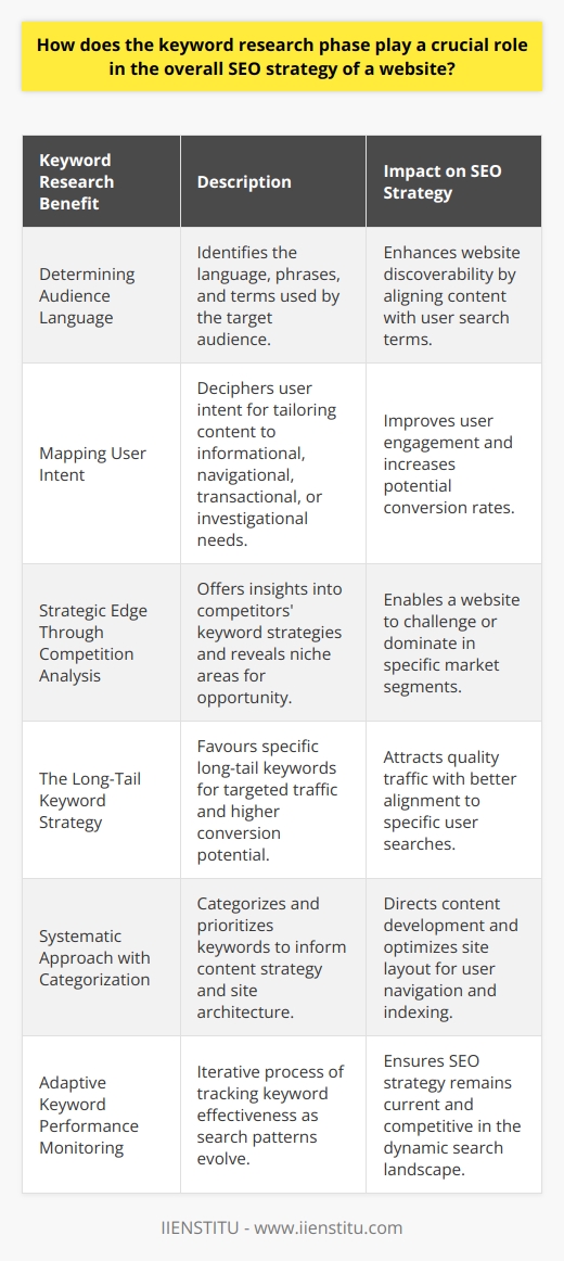 Keyword research is the bedrock of a successful SEO strategy, a process pivotal in aligning website content with the queries and demands of the target audience. Engaging in this initial phase empowers website managers to tune their digital terrain to the resonance of potential visitors' search behaviors, inherently focusing on the augmentation of a site's search engine rankings and relevance.**Determining Audience Language**One of the prime benefits of meticulous keyword research is identifying the exact jargon, phrases, and terms that the target demographic uses. This synchronizes the website's language with that of its intended users, thereby facilitating communication and enhancing discoverability in a sea of digital content.**Mapping User Intent**Delving deeper into keyword research involves deciphering the myriad forms of user intent – informational, navigational, transactional, or commercial investigation. By pinning down the precise intent, content developers can sculpt material that directly addresses and satisfies the user's immediate needs, leading to improved engagement and potentially increased conversion rates.**Strategic Edge Through Competition Analysis**Assessing competitors' keyword strategies offers valuable insights into the keyword universe one is entering. Keyword research allows for the identification of niche areas where competition may be less intense, providing an opportunity for a website to permeate and dominate less contested market segments or to challenge for high-demand terms effectively.**The Long-Tail Keyword Strategy**The preference for long-tail keywords during the research phase is a tactical choice owing to their specificity and the targeted traffic they draw. While these keywords may experience lower search volumes individually, collectively, they have the potential to drive quality traffic with higher conversion potential, due to their alignment with specific user inquiries.**Systematic Approach with Categorization**A methodical categorization and prioritization of keywords help guide content strategy, defining which topics to address first based on search volume, competition levels, and relevance to business goals. This categorization serves a dual purpose: informing content direction and shaping the site's architecture, thus optimizing for user navigation and search engine indexing.**Adaptive Keyword Performance Monitoring**Lastly, the keyword research phase is not a one-off task but rather an iterative process that requires constant vigilance. As search patterns evolve and competitors adjust their strategies, continuous keyword performance monitoring is essential. This dynamism allows for agility in SEO strategy, making adjustments to ensure that a website remains in lockstep with the current search landscape, maintaining or improving its visibility.In conclusion, keyword research is indispensable and intrinsically intertwined with the success of a website's SEO campaign. It's the first, crucial stride toward ensuring that SEO efforts are comprehensive, relevant, and perfectly poised to meet the evolving needs and behaviors of users, making it the cornerstone on which the foundation of SEO is laid.