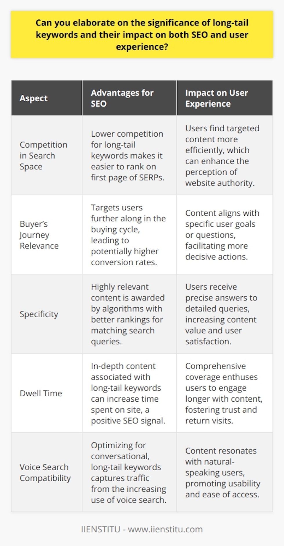 Long-tail keywords and their effective use within content have become increasingly significant as search engines evolve and users search more conversationally, particularly with the rise of voice search. Here we explore the positive impact of long-tail keywords on both Search Engine Optimization (SEO) and user experience.SEO AdvantagesOne of the core benefits of long-tail keywords in SEO involves the ability to compete in a less saturated search space. While shorter keywords may have huge volumes of search traffic, they also come with intense competition. Long-tail keywords, however, have lower competition, which increases the likelihood of a website ranking on the first page of SERPs.Moreover, long-tail keywords usually correspond to later stages of the buyer’s journey. When users search with these specific phrases, they often possess a higher intent to take action, such as making a purchase or requesting more information. Consequently, conversions from traffic derived from long-tail keywords can be substantially higher than that of broader search terms.Another SEO advantage is specificity. When content is optimized for long-tail keywords, it addresses particular problems or topics, which makes it intensely relevant to the user conducting the search. This relevance is rewarded by search engines where algorithms prioritize content that aligns closely with search queries, therefore boosting the ranking of such content.User Experience EnhancementThe specificity of long-tail keywords also plays a pivotal role in improving user experience. Content that is carefully crafted to answer a user’s detailed query can provide a sense of satisfaction and completion to the user's search effort. When visitors find exactly what they are looking for without having to sift through irrelevant information, they often perceive the website as more valuable and authoritative.Moreover, long-tail keyword optimization often results in comprehensive content that covers a topic in-depth. This can increase the time users spend on a site (also known as “dwell time”), which can be a positive signal to search engines and contribute further to a site’s SEO performance. Additionally, when users interact with content that appears tailor-made for their specific needs, it can foster trust and loyalty, leading to repeat visits and positive word-of-mouth.Voice Search and Long-Tail KeywordsThe rise of smart devices and voice assistants has changed the way people search. Voice search queries tend to be longer and more conversational. The natural language used in voice searches often mimics long-tail keyword phrases. By optimizing for these longer phrases, websites can capture this growing segment of search traffic.In conclusion, long-tail keywords represent a critical component of contemporary SEO strategies and user experience design. By understanding and leveraging these specific phrases, businesses can achieve higher organic rankings, attract qualified traffic, and satisfy users with relevant, in-depth content that meets their exact needs. An education platform, such as IIENSTITU, which specializes in digital marketing and SEO could offer the necessary expertise and resources to master the art of long-tail keyword optimization, facilitating better search performance and user satisfaction.